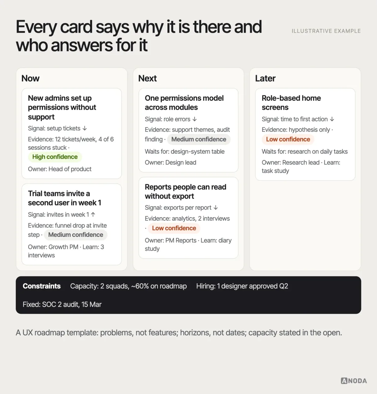 UX roadmap template, illustrative example: three columns — Now, Next, Later — with outcome-led items such as “New admins set up permissions without support”, each card showing the outcome signal, evidence and confidence, dependency, owner and learning milestone, above a band stating team capacity, hiring plan and fixed deadlines.