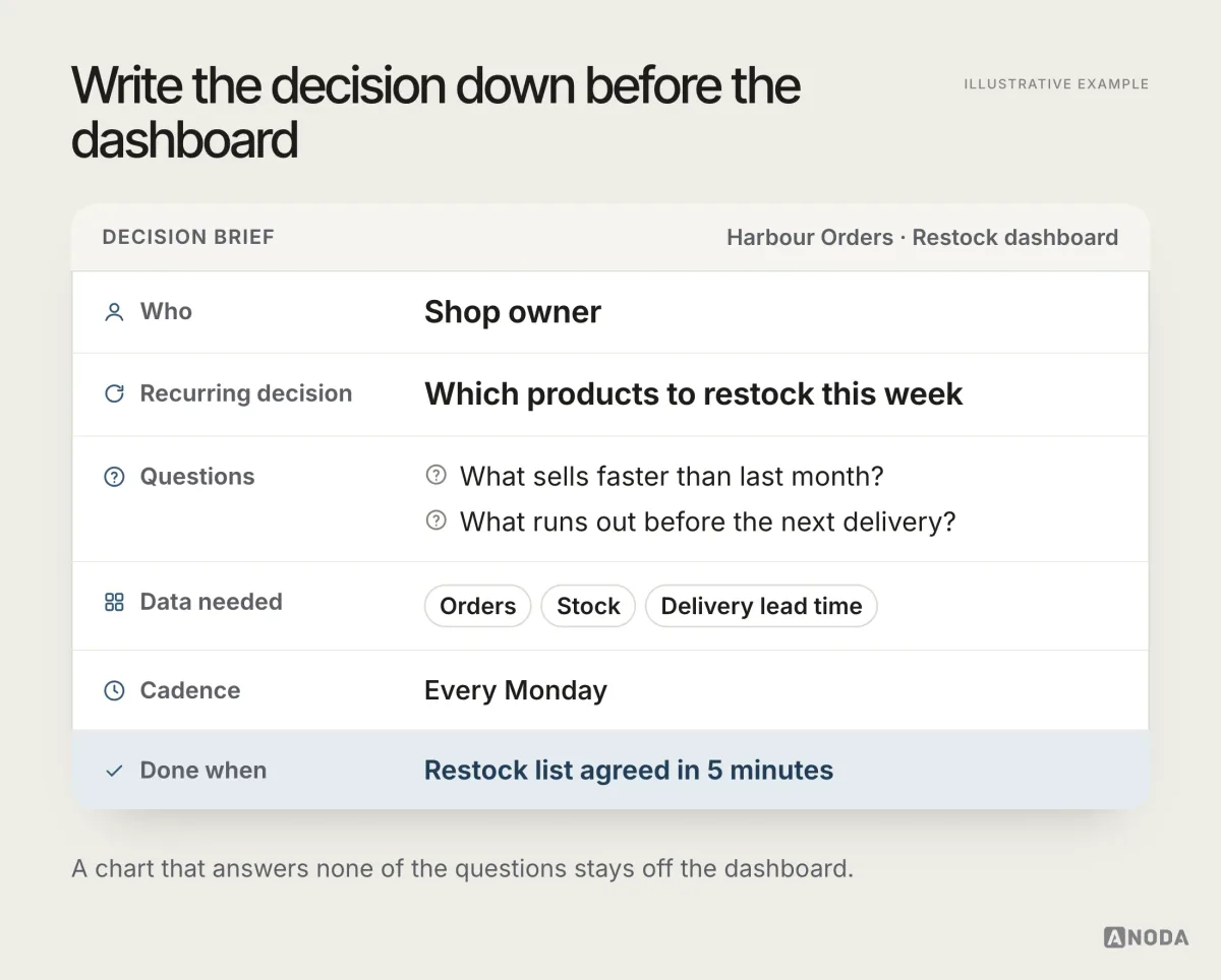 A decision brief card for a Harbour Orders restock dashboard: who is the shop owner, the recurring decision is which products to restock this week, the questions are what sells faster than last month and what runs out before the next delivery, the data needed is orders, stock and delivery lead time, the cadence is every Monday, and it is done when the restock list is agreed in 5 minutes.