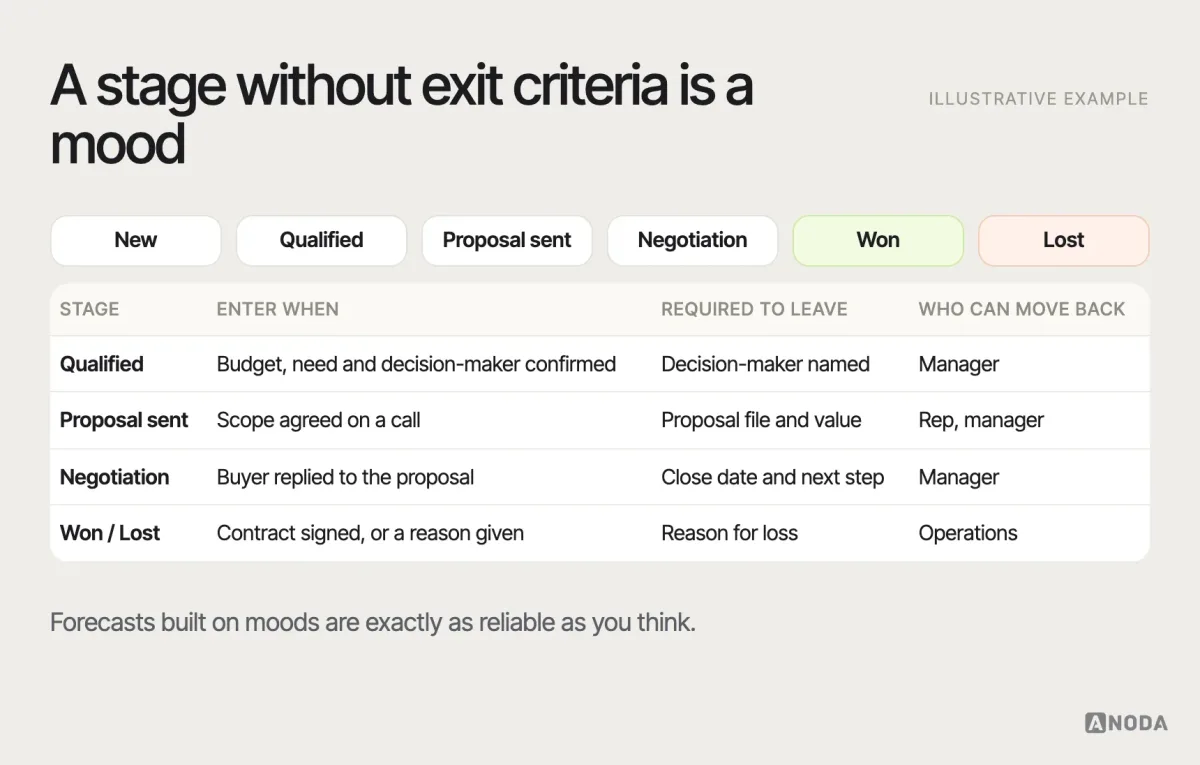 Deal states, illustrative example: a pipeline of deal stages — new, qualified, proposal sent, negotiation, won and lost — each with its entry criteria, the required fields to leave it and who can move a deal back.