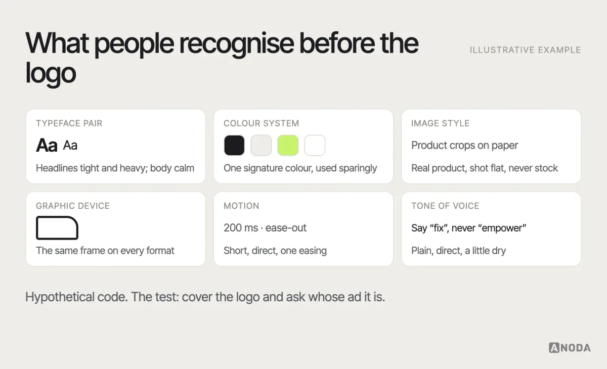 Brand code, illustrative example: the elements of a recognisable brand code — a typeface pair, a limited colour system with one signature colour, an image or illustration style, a graphic device, a motion principle and tone-of-voice examples — each with a short rule for how it is used.