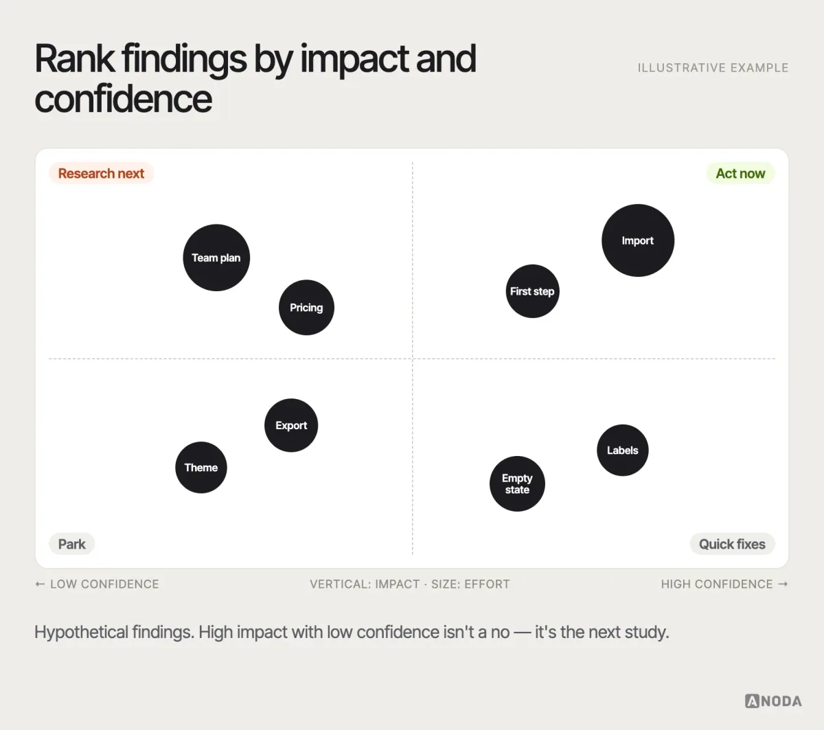 From findings to ranked actions, illustrative example: a prioritisation matrix of eight research findings placed by impact and confidence, with effort shown as size, grouped into “act now”, “research next”, “quick fixes” and “park”.