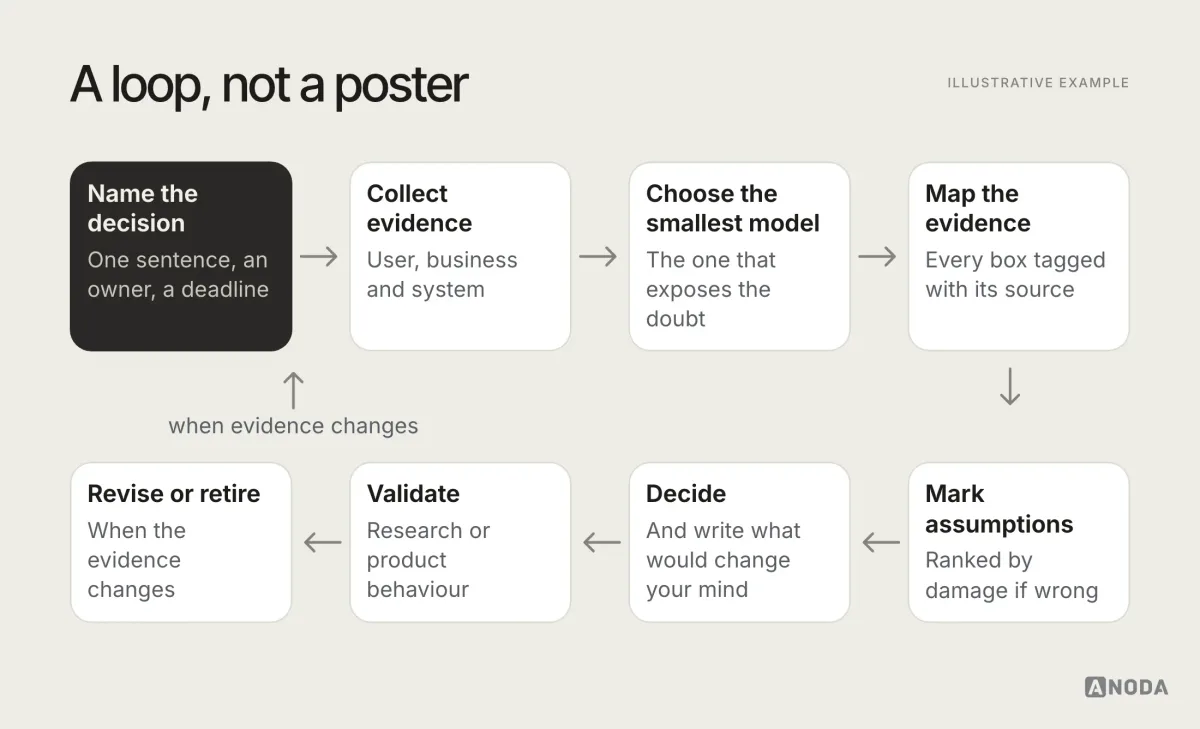 UX model application loop, illustrative example: name the decision, collect user, business and system evidence, choose the smallest model, map the evidence, mark assumptions and gaps, decide, validate with research or product behaviour, and revise the model, looping back when evidence changes.
