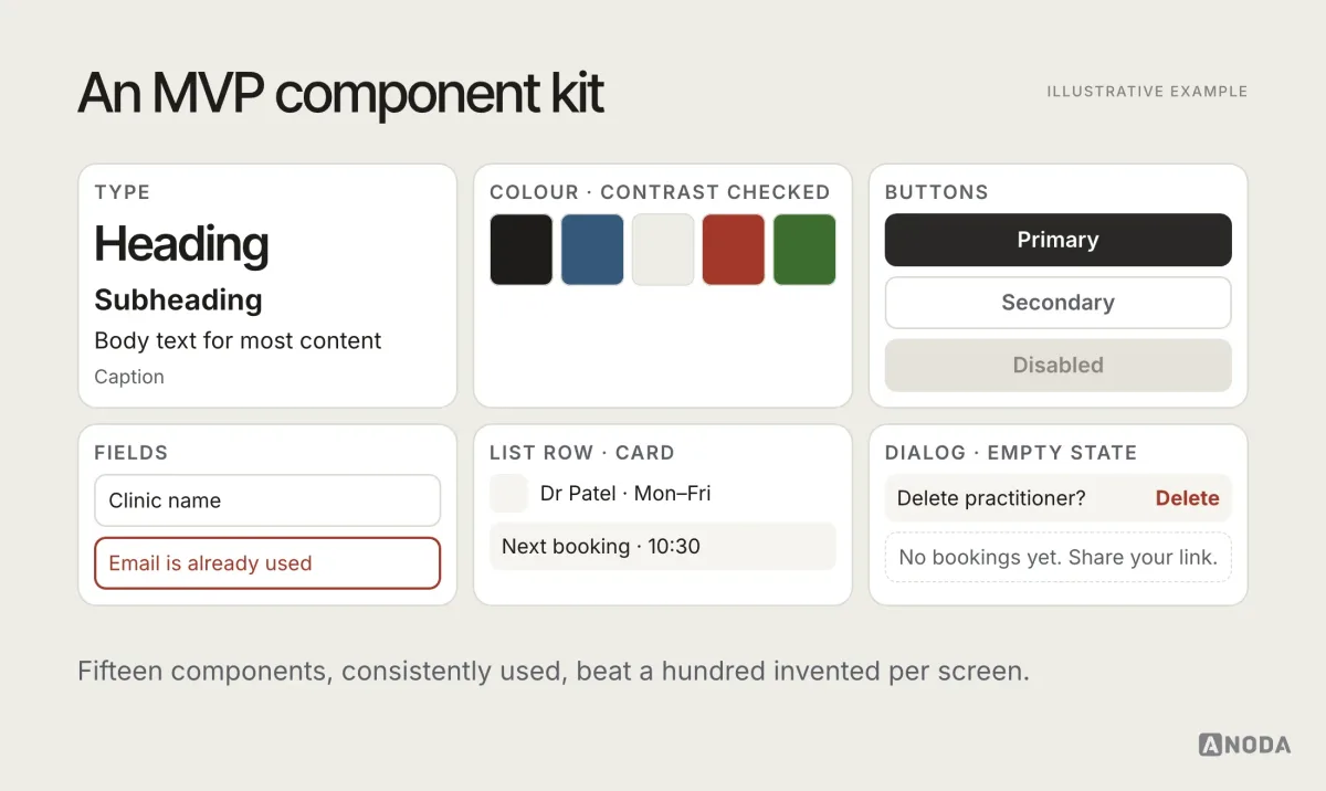 Illustrative sheet titled “An MVP component kit”: a compact set of type styles, colours with contrast checked, buttons with states, form fields with error states, list rows, cards, a dialog and an empty state, labelled as enough to build most MVP screens.