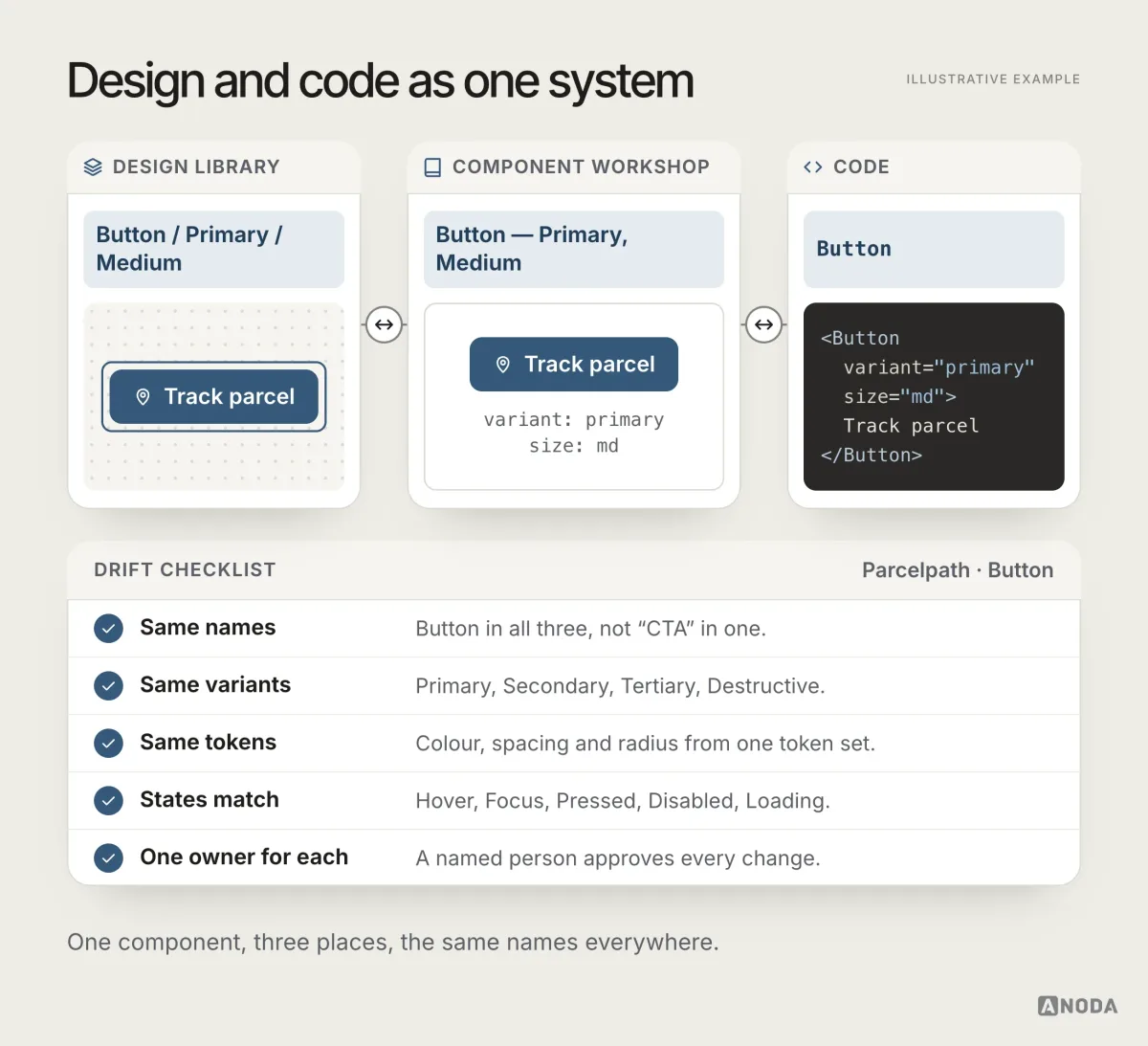 Three linked cards show the same button as ‘Button / Primary / Medium’ in the design library, ‘Button — Primary, Medium’ in the component workshop and a Button component with primary variant and medium size in code, above a drift checklist.