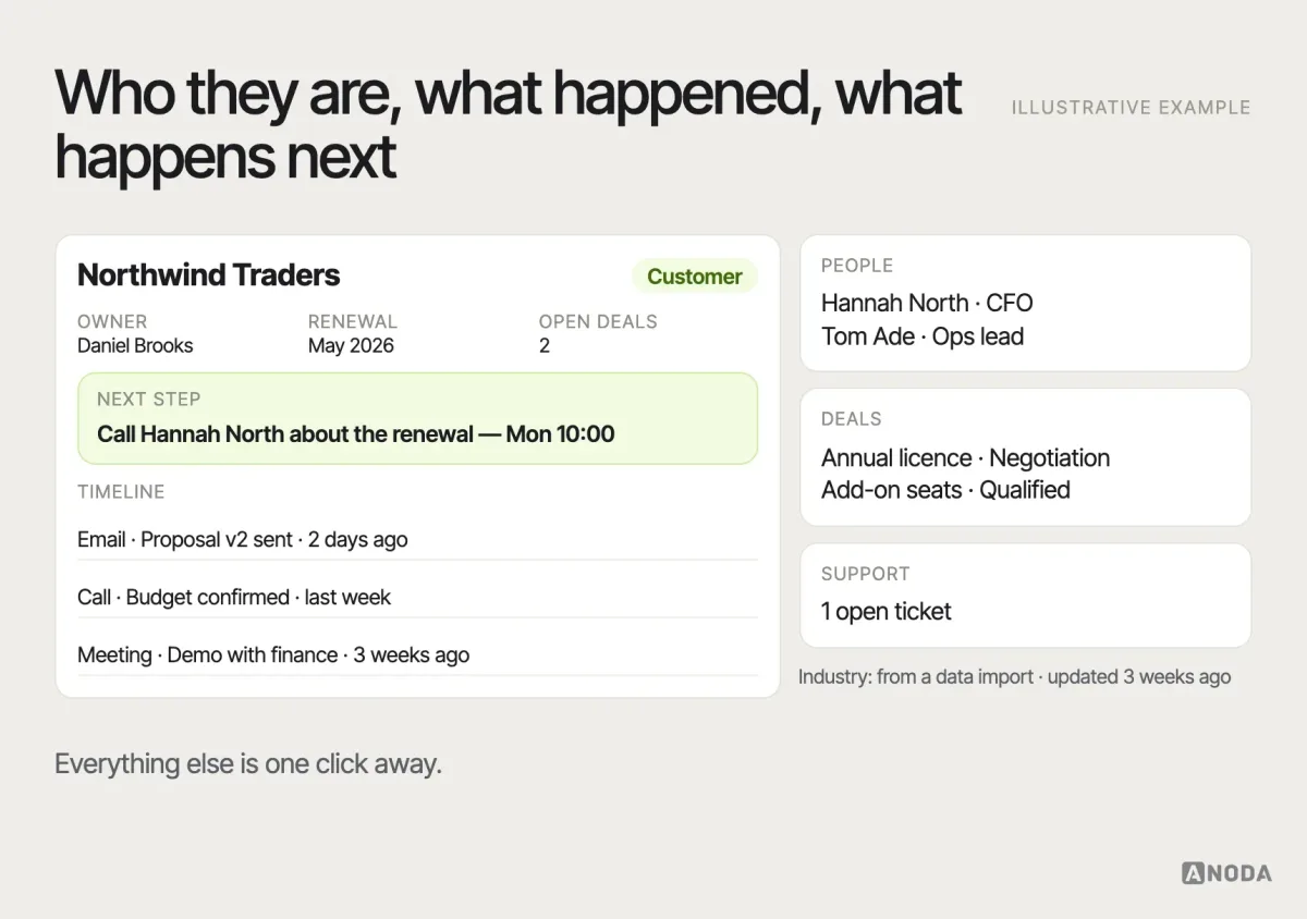 Record page, illustrative example: a company record with key facts and owner at the top, a highlighted next step, an activity timeline of calls, emails and meetings, open deals and contacts in a side panel, and the source and date of each key field.