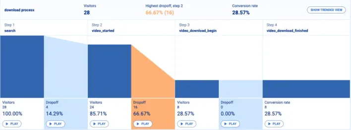 Dashboard displaying user installation percentages for a mobile app, highlighting key metrics in UX design.