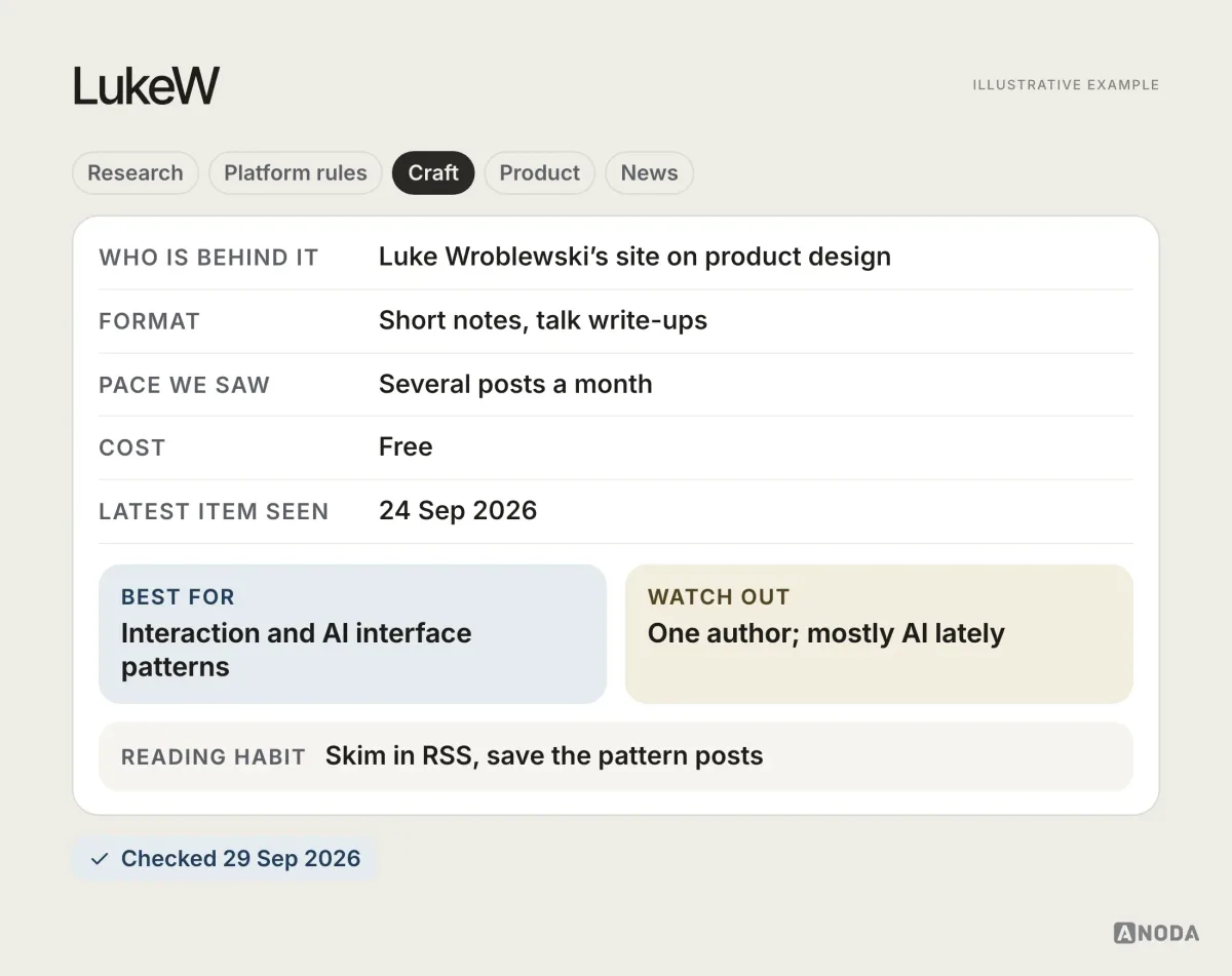 Reading card for LukeW, illustrative example: Luke Wroblewski’s site on digital product design; roughly weekly notes; free; latest post seen 24 Sep 2026; best for interaction and AI interface patterns.