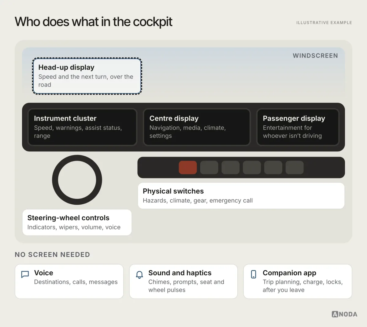 Illustrative example: a labelled diagram of a car cockpit with a head-up display in the windscreen, the instrument cluster, centre display and passenger display across the dashboard, steering-wheel controls and a row of physical switches below, and voice, sound and haptics and a companion app listed under “No screen needed”, each with a one-line job.