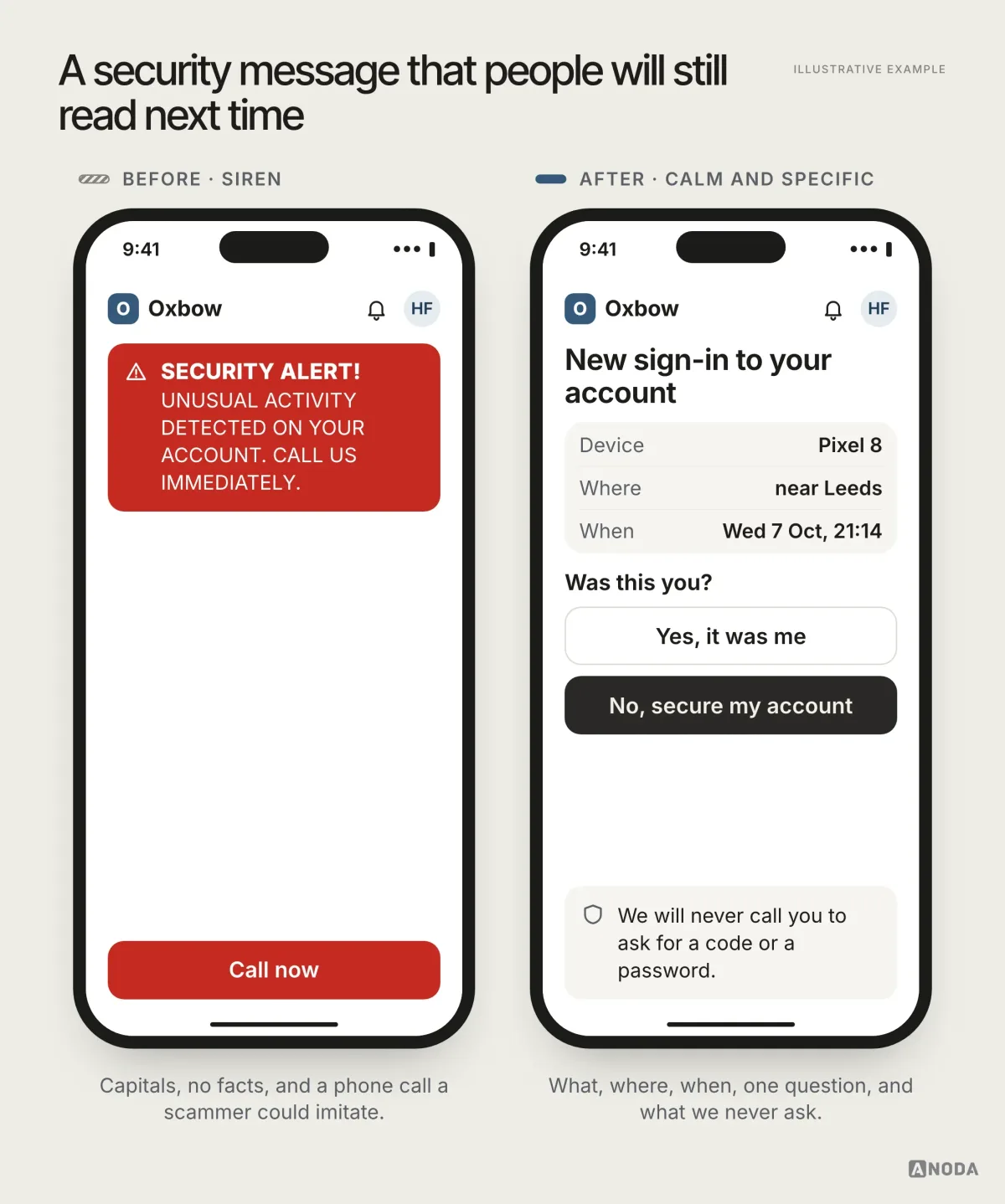 Before and after, illustrative example: on the left, a red all-caps banner “Security alert! Unusual activity detected on your account. Call us immediately.” above a red “Call now” button; on the right, a calm screen “New sign-in to your account” listing the device Pixel 8, near Leeds, Wed 7 Oct, 21:14, asking “Was this you?” with “Yes, it was me” and “No, secure my account” buttons, and a note “We will never call you to ask for a code or a password.”