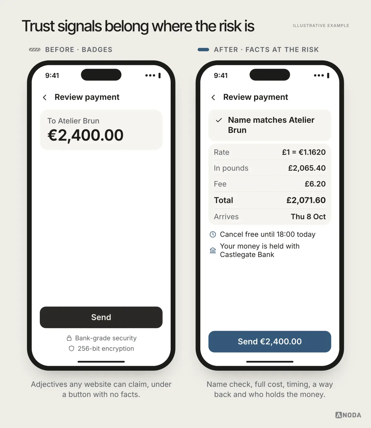 Before and after, illustrative example: on the left, a fictional “Review payment” screen showing only €2,400.00 to Atelier Brun and a “Send” button, with “Bank-grade security” and “256-bit encryption” badges underneath; on the right, the same review with “Name matches Atelier Brun”, the rate £1 = €1.1620, £2,065.40 in pounds, a £6.20 fee, a total of £2,071.60, arrival on Thu 8 Oct, “Cancel free until 18:00 today”, “Your money is held with Castlegate Bank” and a “Send €2,400.00” button.