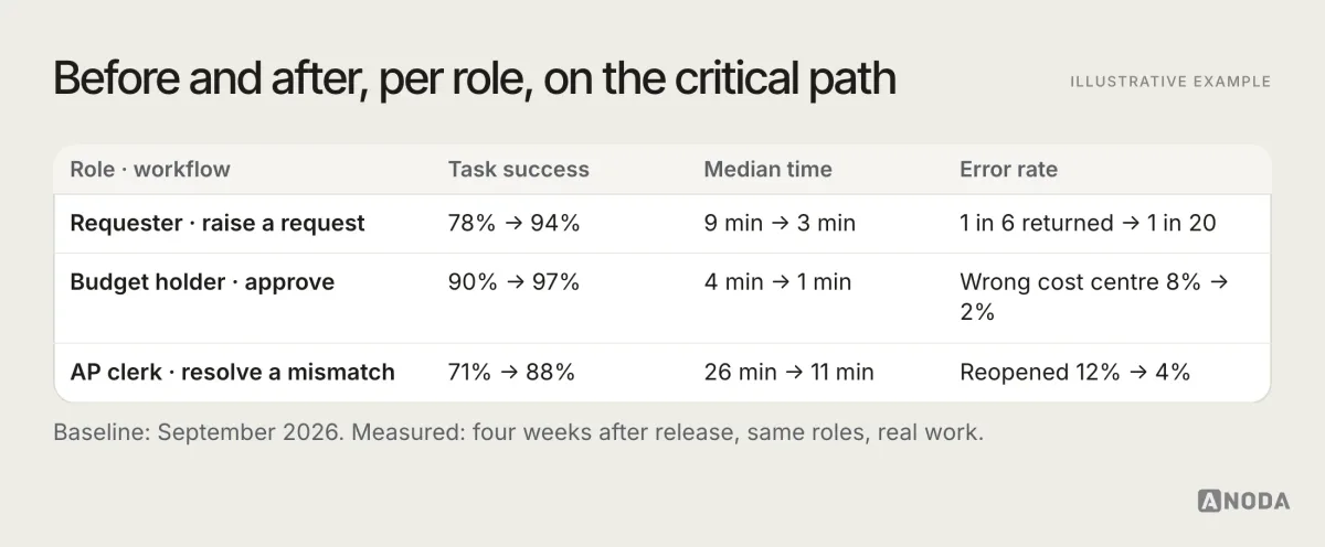 Illustrative example: a before-and-after table for three roles showing task success, median time-on-task and error rate on their critical workflow, with the baseline period and the measurement period.