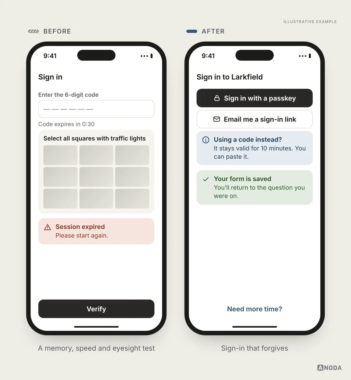 Before and after, illustrative example: on the left a sign-in screen with a six-digit code that expires in 30 seconds, an image puzzle and a “Session expired, please start again” error; on the right sign-in with a passkey or an email link, a clear “Code valid for 10 minutes” note, a “Need more time?” option and a message that the half-filled form is saved.