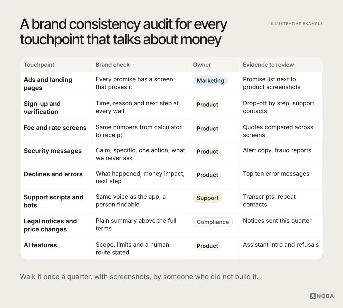 Illustrative example: a brand consistency audit table listing touchpoints — ads and landing pages, sign-up and verification, fee and exchange-rate screens, security messages, declines and errors, support scripts and bots, legal notices and price changes, AI features — with the brand check for each, its owner (marketing, product, compliance or support) and the evidence to review.