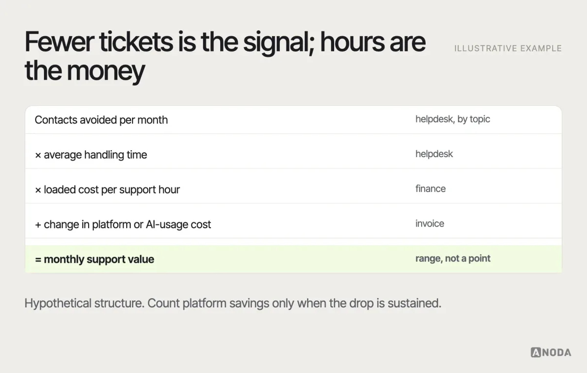 Support cost model, illustrative example: a model multiplying contacts avoided per month by average handling time and loaded cost per support hour, plus the change in support-platform or AI-usage cost linked to contact volume, with each input marked as data to collect.