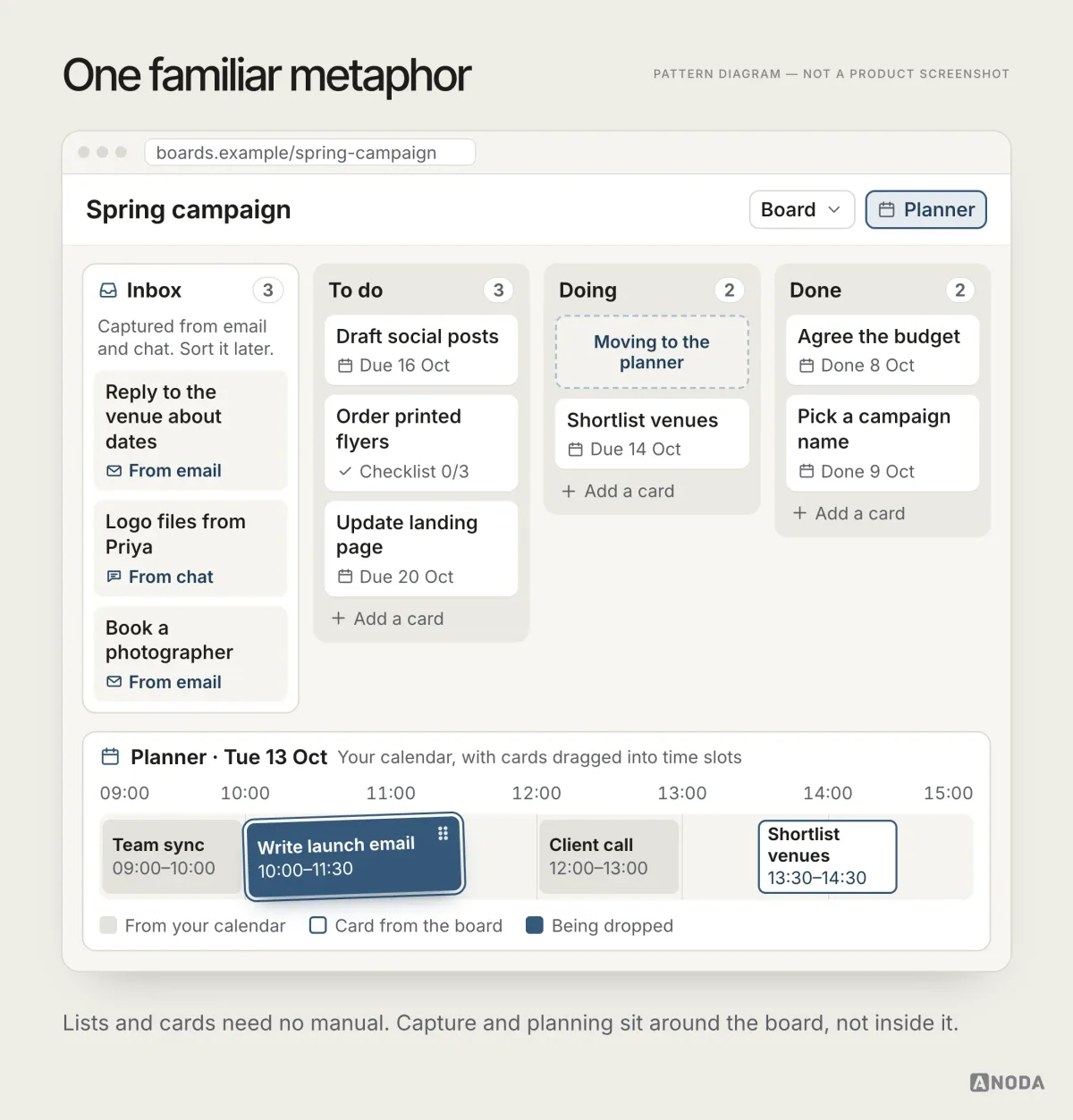 A board with To do, Doing and Done lists, an Inbox column of items captured from email and chat, and a planner strip where a card is dropped into a free calendar slot.