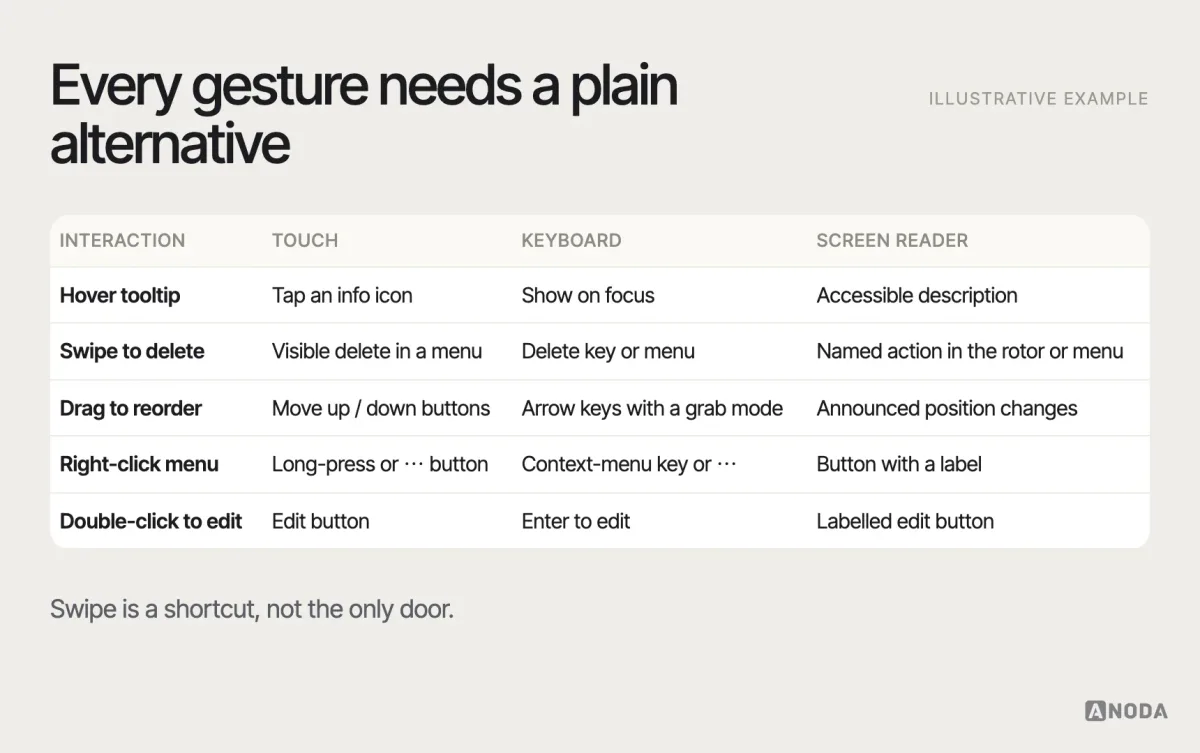 Cross-input behaviour, illustrative example: a table of five interactions — hover tooltip, swipe to delete, drag to reorder, right-click menu, double-click to edit — with what replaces each on touch, keyboard and screen reader.