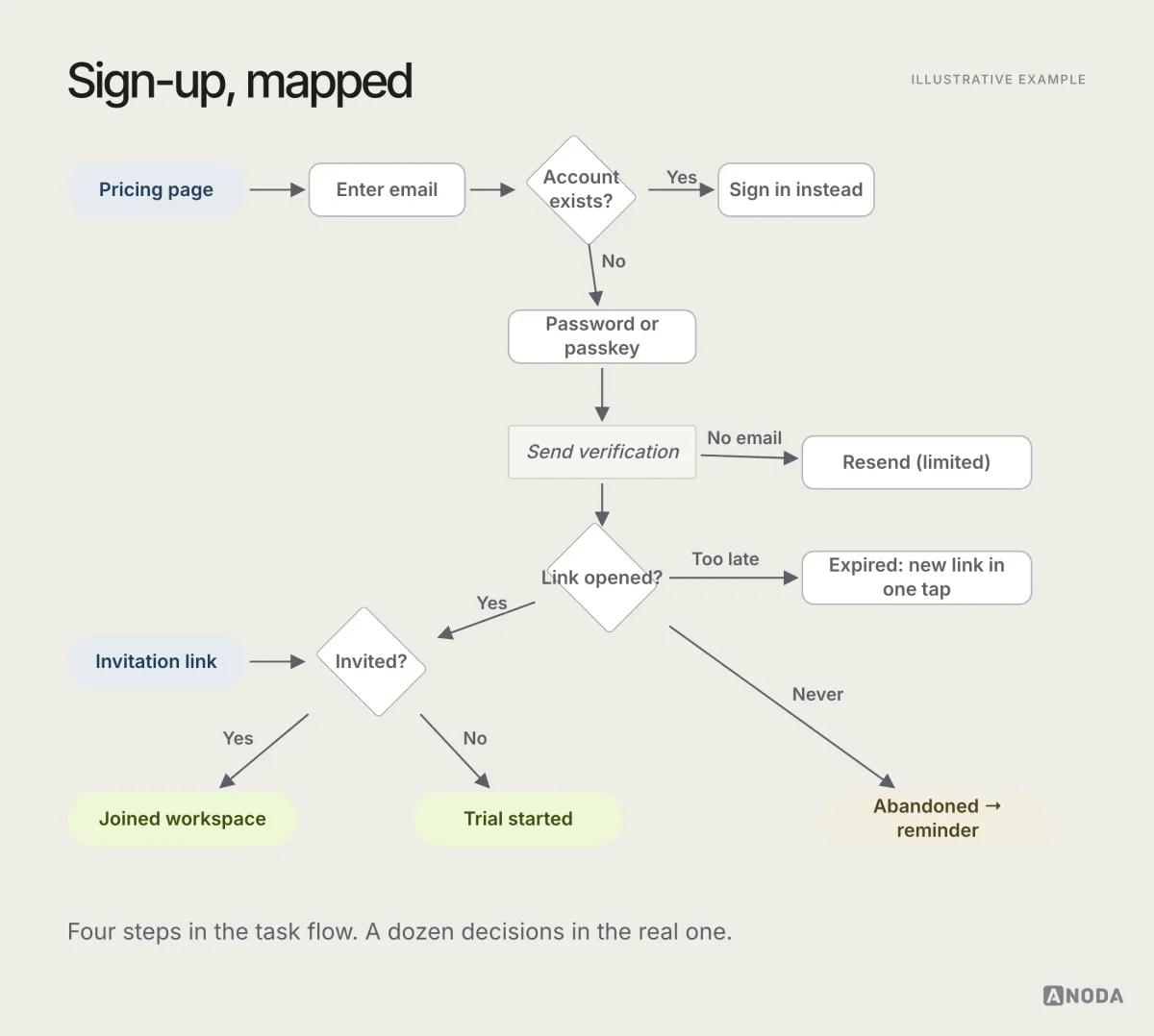 Illustrative user flow titled “Sign-up”: entry from the pricing page or an invitation link, an email step with an existing-account branch to sign-in, password or passkey, email verification with resend, expired-link and other-device branches, an invitation branch that skips plan choice, and end states for an active trial, a joined workspace and an abandoned sign-up.