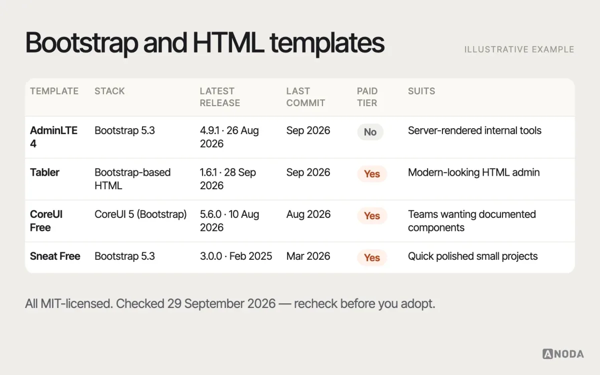 Comparison, Bootstrap and HTML templates, illustrative example: a table of AdminLTE 4, Tabler, CoreUI Free and Sneat Free with their stack, licence, latest release and last commit as of 29 September 2026, the paid tier each promotes, and the product type each suits best.