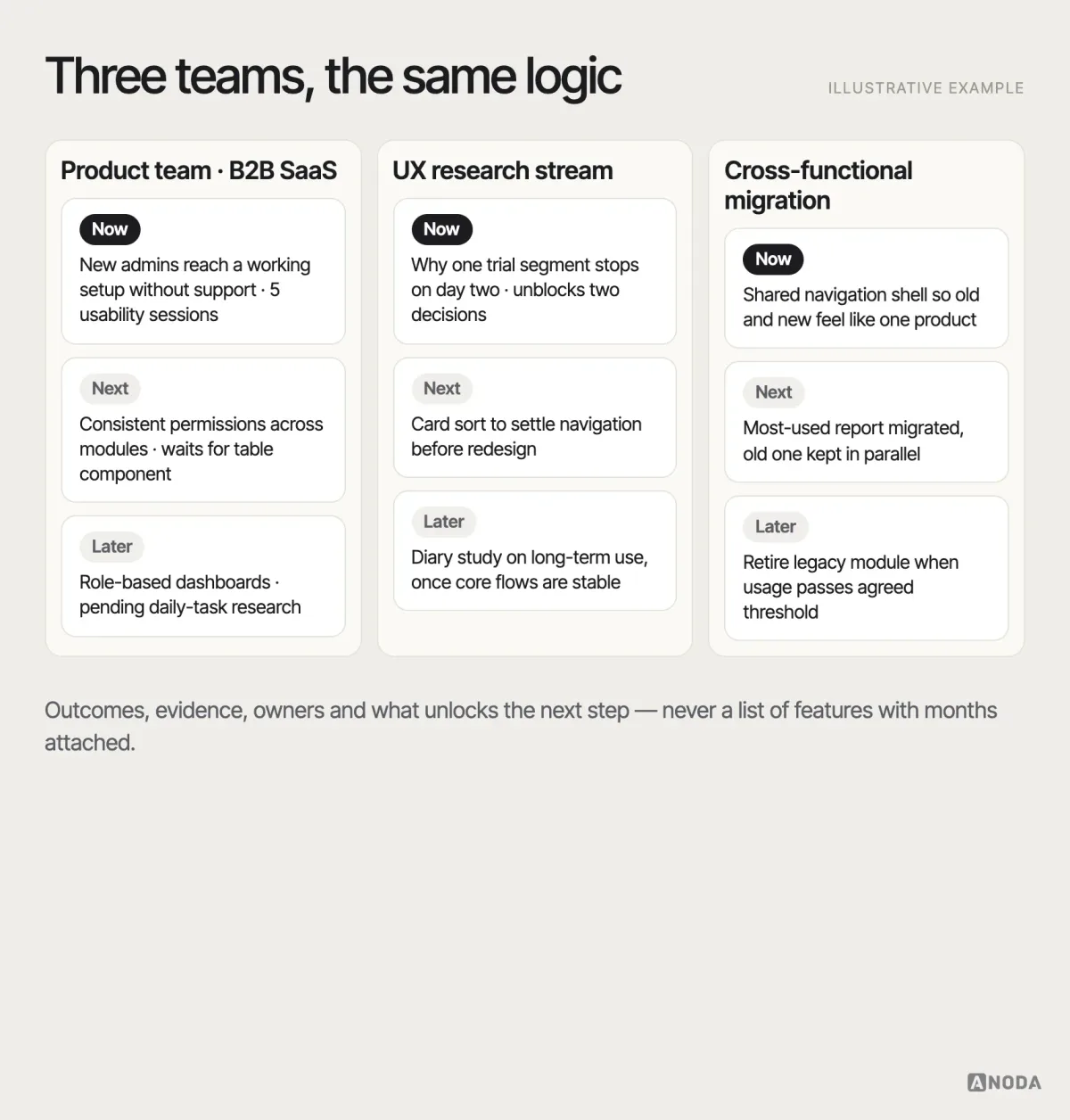 Three example UX roadmaps, illustrative example: side-by-side Now, Next and Later columns for a product team, a UX research stream and a cross-functional migration, each item phrased as an outcome with its evidence, owner and the learning or dependency that moves it forward.