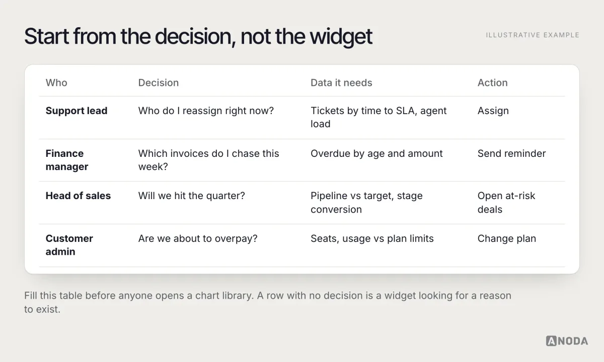 Illustrative planning table with four rows — support lead, finance manager, head of sales, customer admin — each listing the decision, the data it needs and the action it leads to, from “Who do I reassign right now?” to “Are we about to overpay?”.
