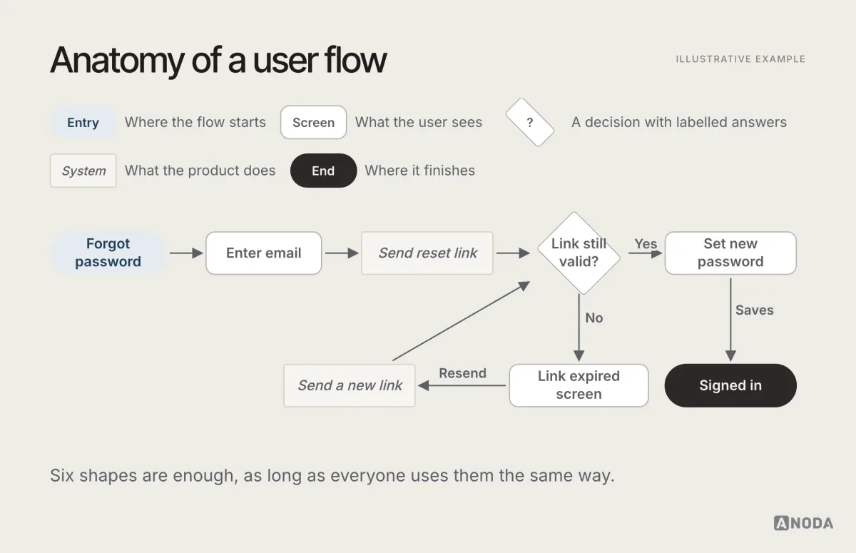 Illustrative diagram titled “Anatomy of a user flow”: a legend of shapes for entry point, screen, decision, system action, arrow and end state, followed by a small password reset flow that uses each of them, including an expired-link branch.