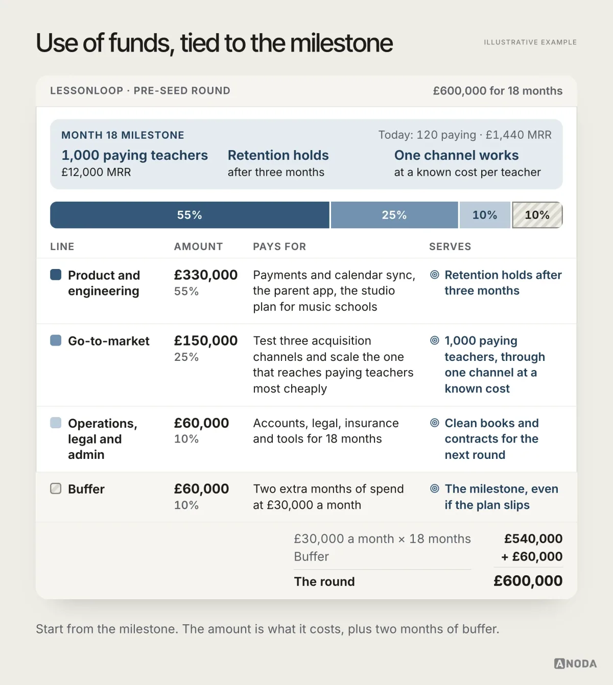 A use-of-funds table for a £600,000 round: product and engineering £330,000, go-to-market £150,000, operations £60,000 and a separate £60,000 buffer, each tied to the month-18 milestone, with £30,000 × 18 months + buffer = £600,000.