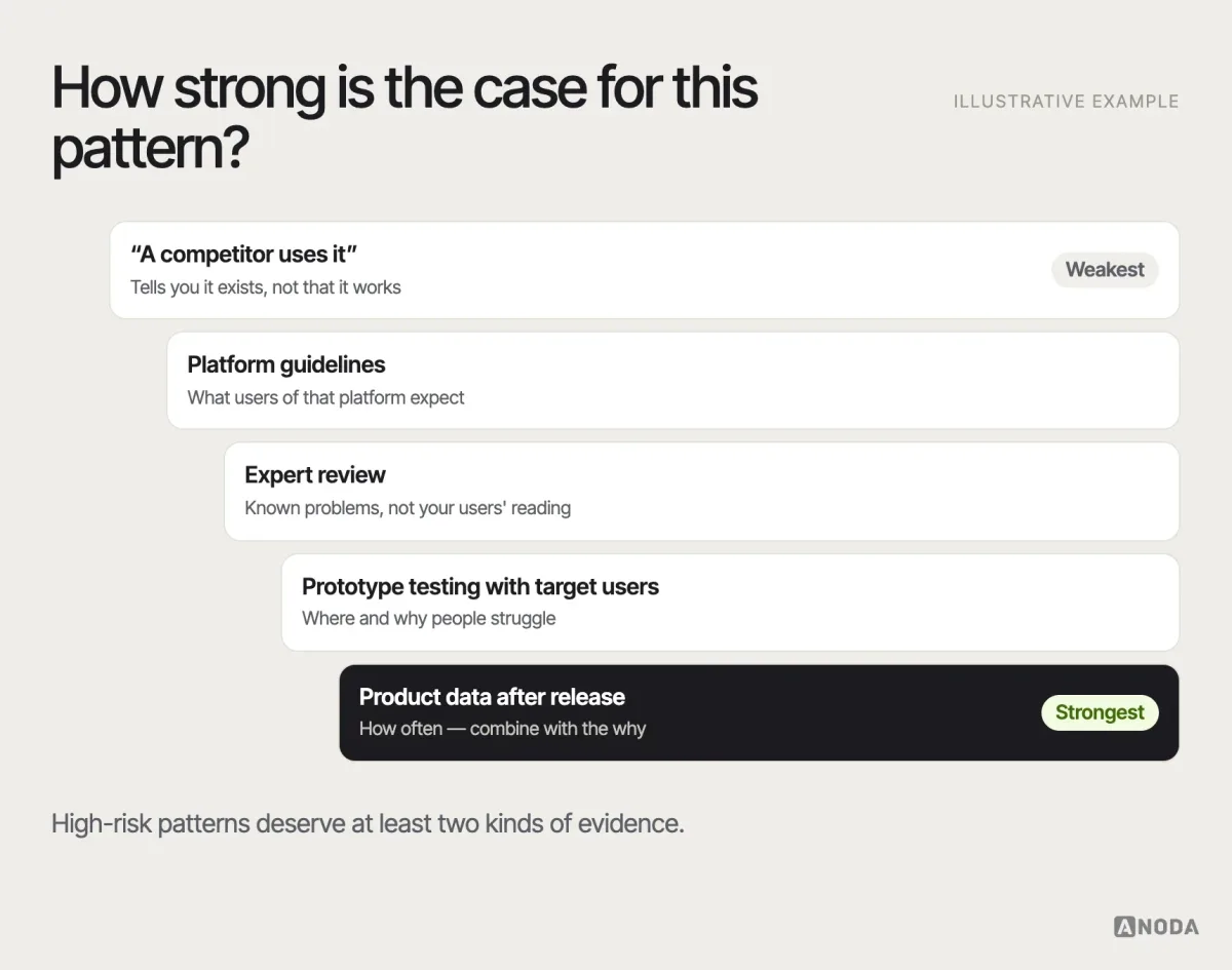 Evidence for a pattern decision, illustrative example: a ladder of evidence from weakest to strongest — “a competitor uses it”, platform guidelines, expert review, prototype testing with target users, and product data after release — with what each can and can’t tell you.