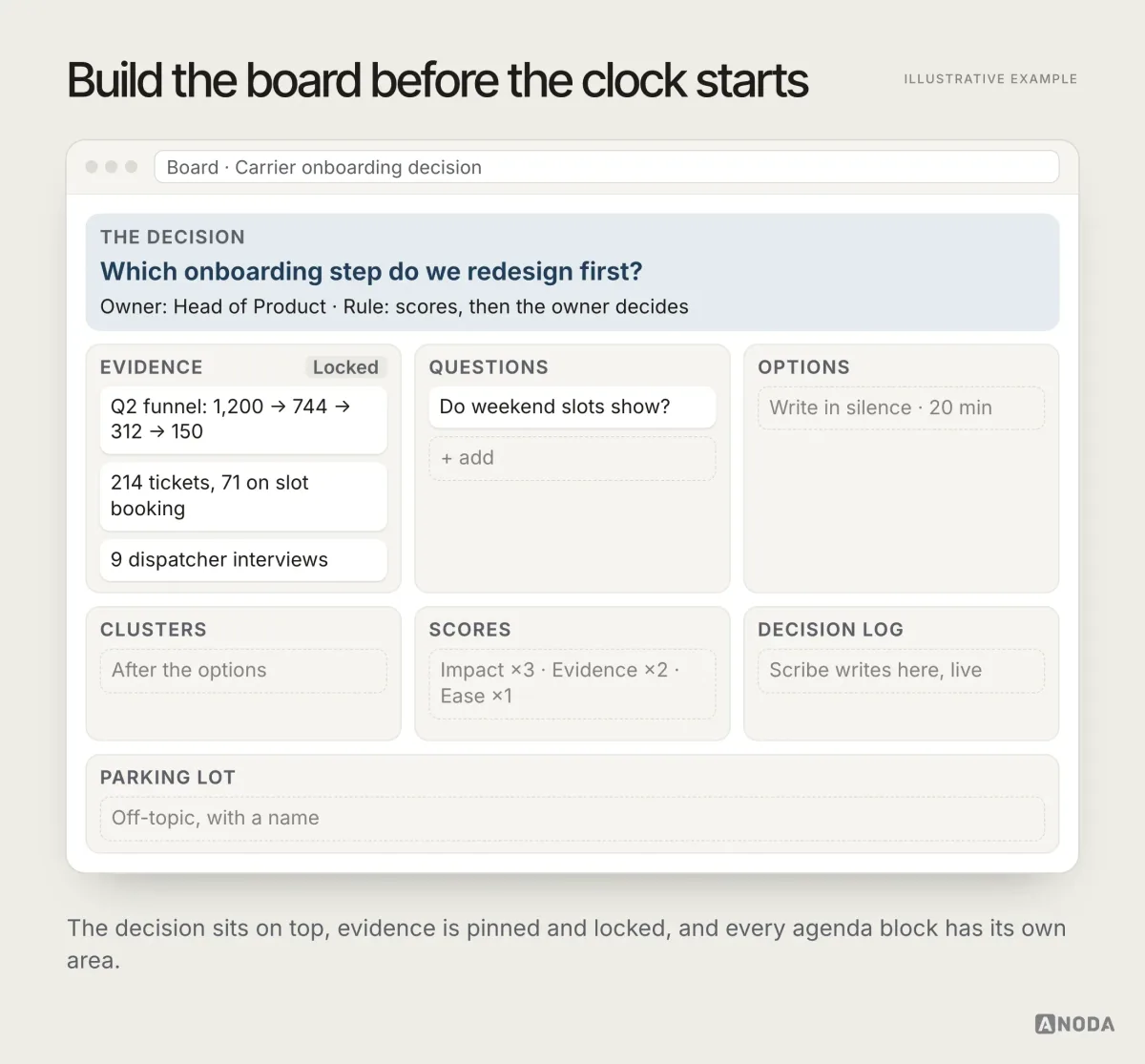 Illustrative example: a shared online board prepared before the session, with the decision and its owner and rule across the top, a locked evidence area holding the Q2 funnel of 1,200 to 744 to 312 to 150, the ticket count and the interviews, then areas for questions, options, clusters, scores and the decision log, and a parking lot along the bottom.