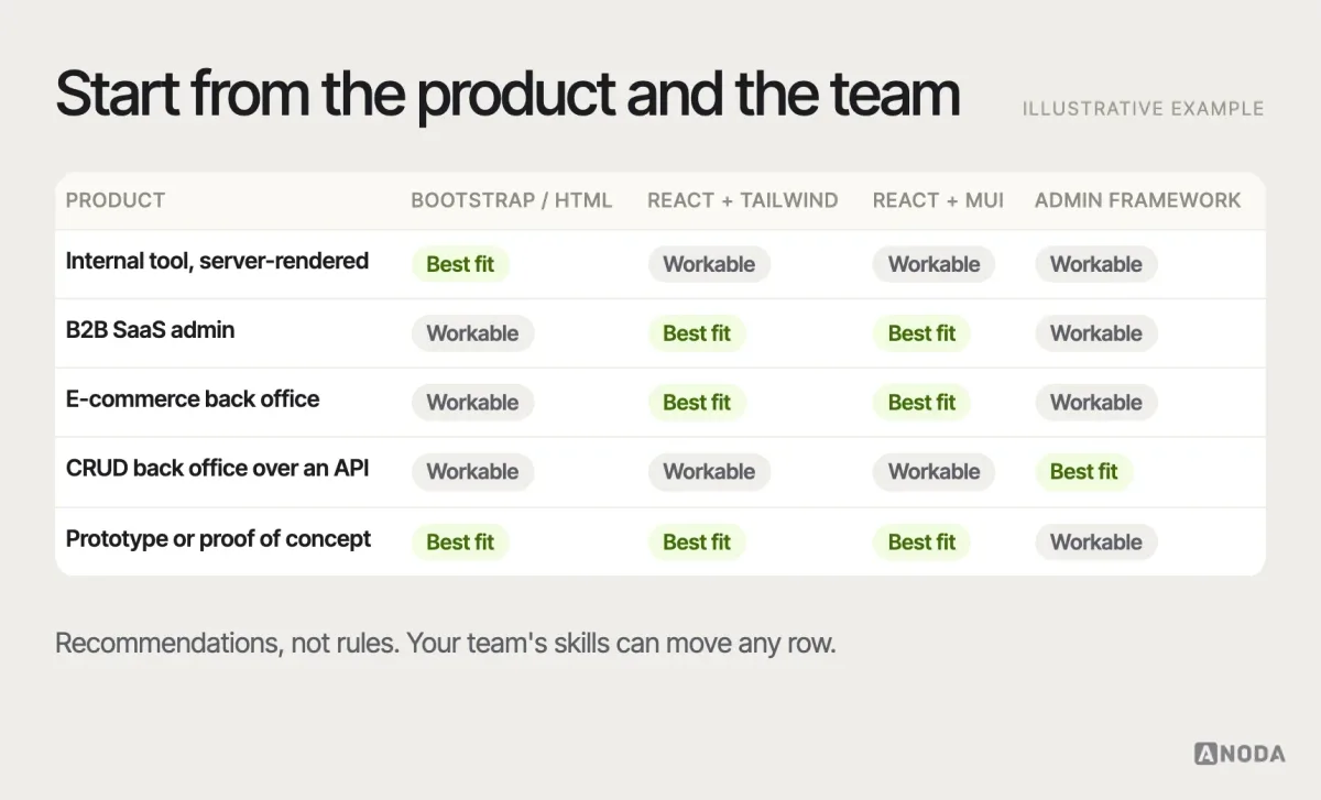 Product fit, illustrative example: a matrix of product types — internal tool, B2B SaaS admin, e-commerce back office, CRUD back office over an API, prototype — against template families — Bootstrap and HTML, React and Tailwind, React and Material UI, admin frameworks — marking the best fit, a workable fit and a poor fit.