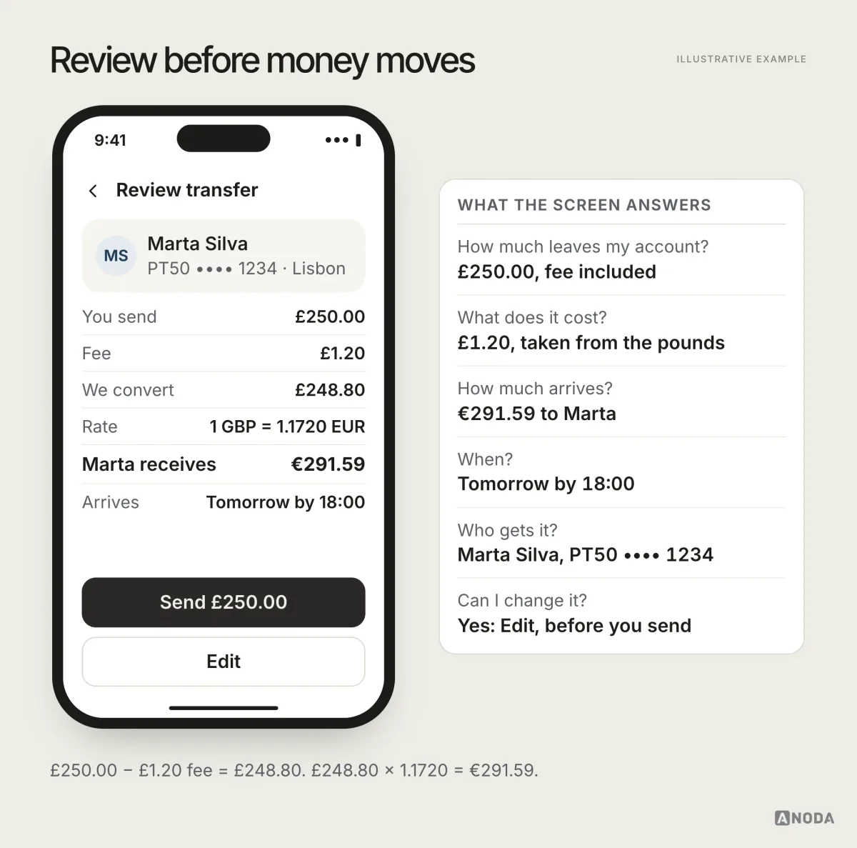 A Pennyway transfer review screen shows £250.00 sent to Marta Silva with a £1.20 fee, £248.80 converted at 1 GBP = 1.1720 EUR, €291.59 received, arriving tomorrow by 18:00, and ‘Send £250.00’ and ‘Edit’ buttons, beside a list of the questions the screen answers.