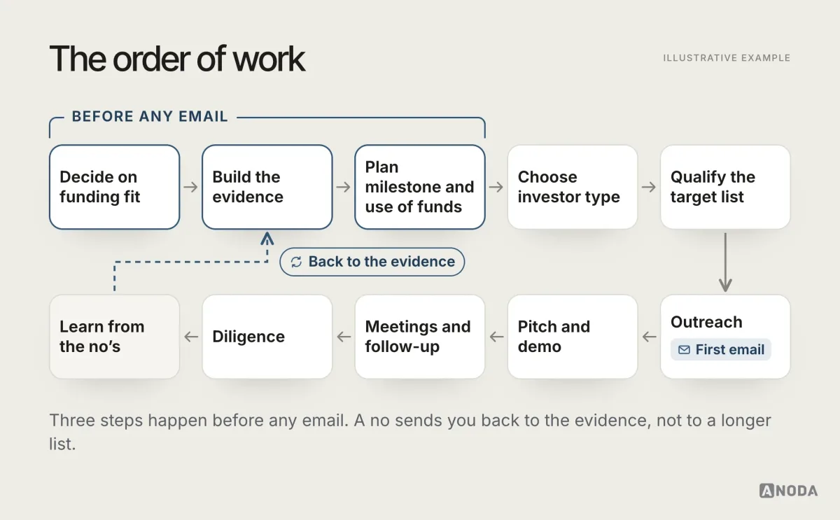A ten-step flow from deciding on funding fit, building the evidence and planning the milestone, marked ‘Before any email’, through investor type, target list, outreach, pitch and demo, meetings and diligence to learning from the no’s, with a loop back to the evidence.