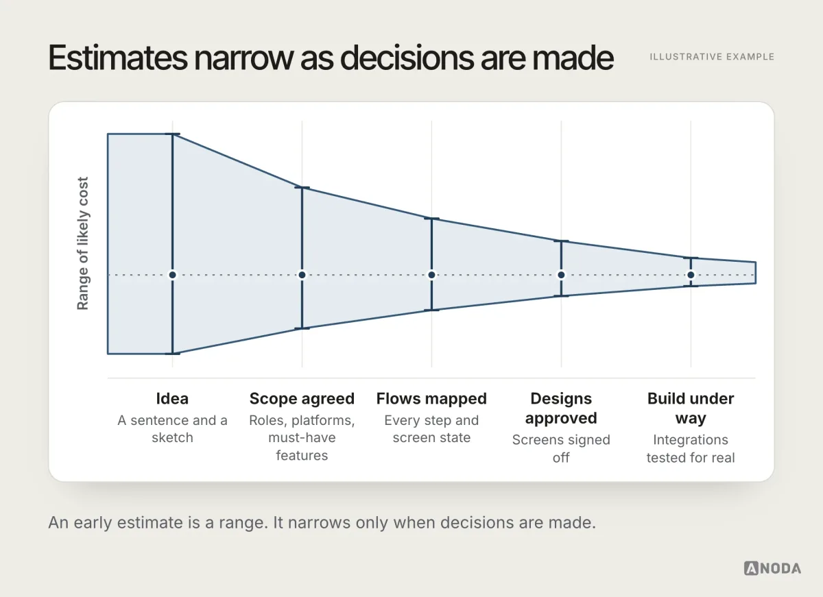 A cone of uncertainty in which the range of likely cost is widest at the idea stage and narrows as the scope is agreed, flows are mapped, designs are approved and the build is under way.
