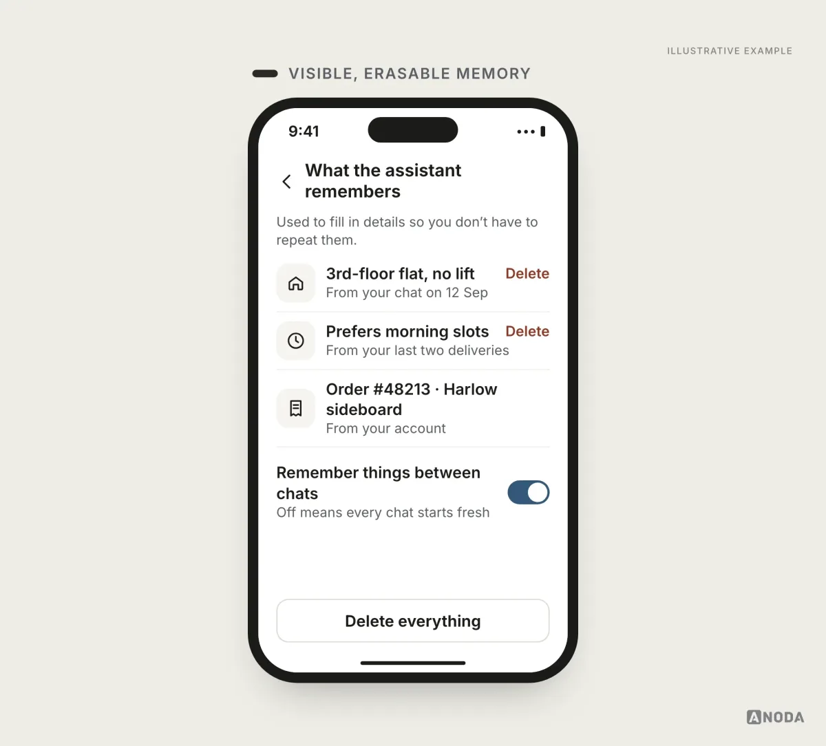 Illustrative example: a “What the assistant remembers” screen listing a third-floor flat with no lift from a 12 Sep chat and a preference for morning slots, each with Delete, plus the order #48213 marked as coming from the account, a switched-on “Remember things between chats” toggle and a “Delete everything” button.