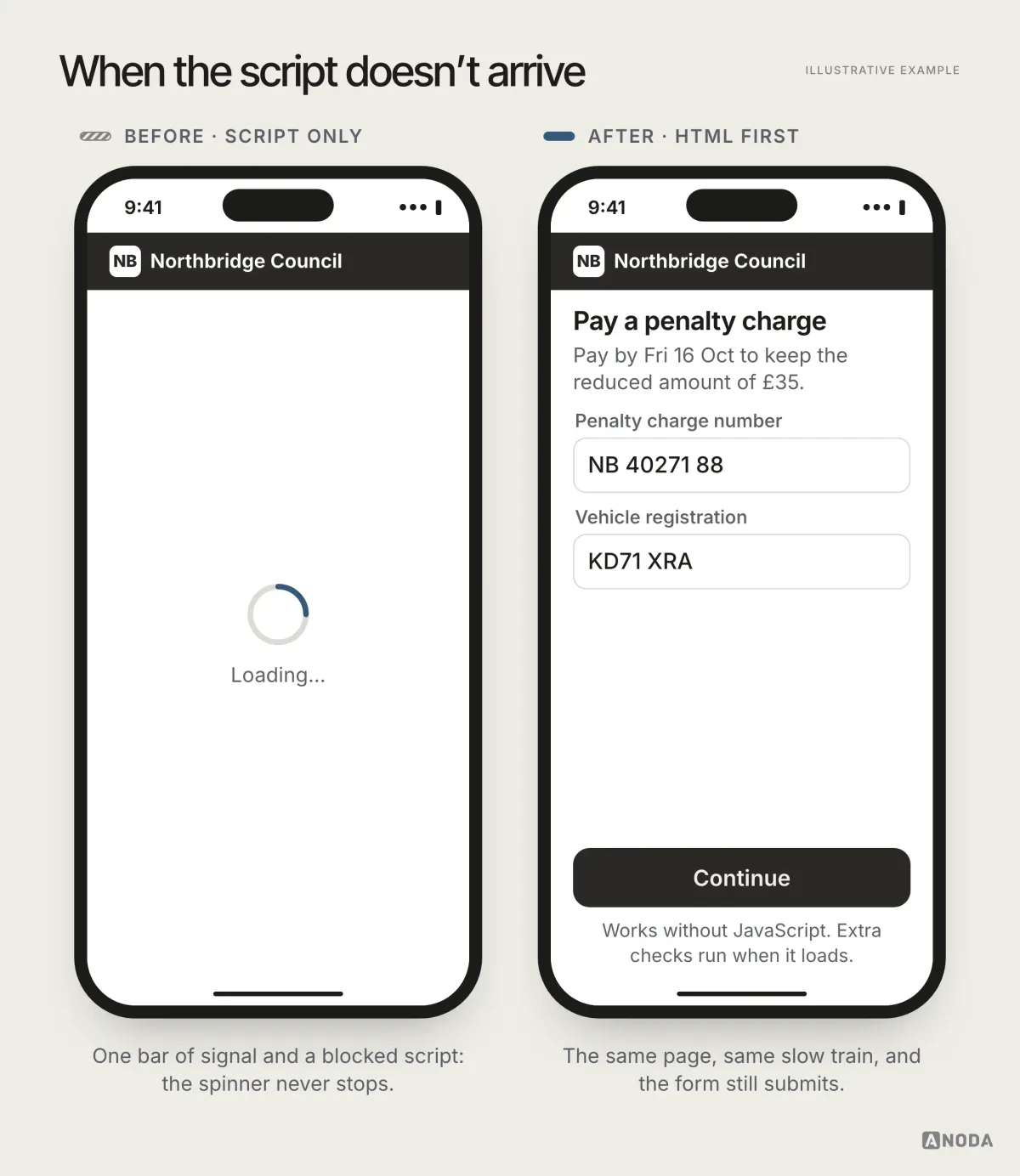 Illustrative example: two phone screens of a fictional council payment page. Before: an empty page with a spinner and “Loading…”. After: a working form “Pay a penalty charge” with a penalty charge number and vehicle registration filled in, a Continue button and a note that it works without JavaScript.