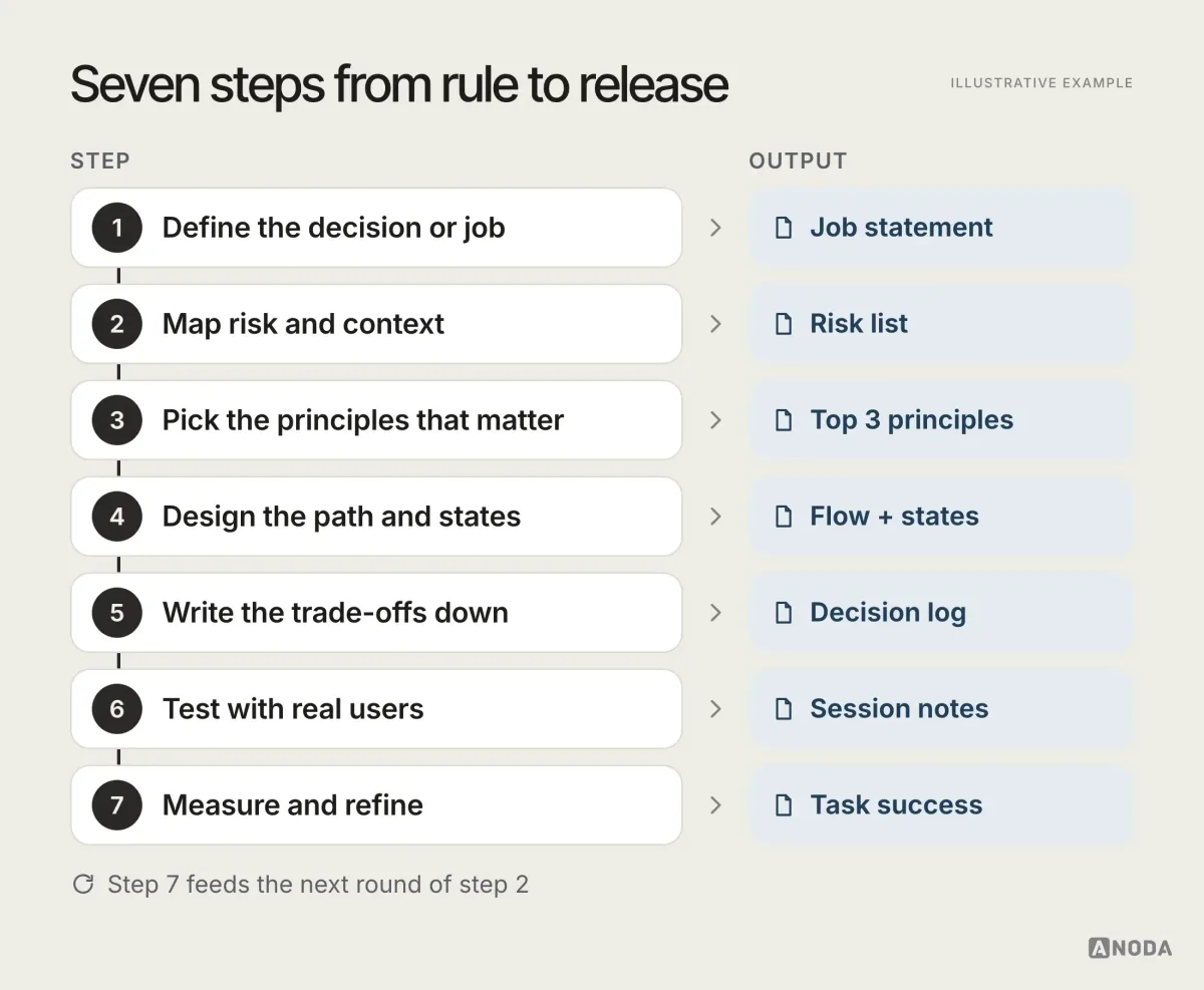Diagram, illustrative example: seven steps from rule to release — define the decision or job, map risk and context, pick the principles that matter, design the path and states, write the trade-offs down, test with real users, measure and refine — each with its output.
