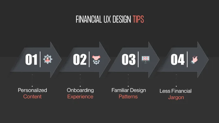 Visual guide illustrating essential steps for user-friendly financial UX design tips to enhance user experiences in finance.