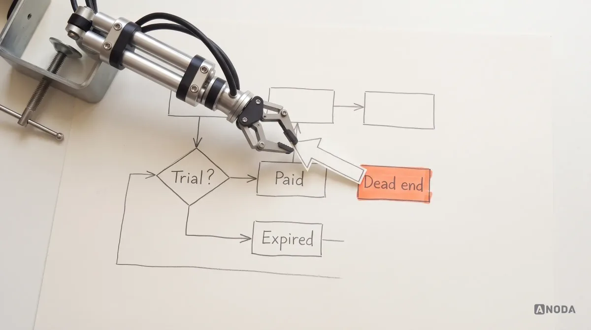 A real steel robotic arm places a cut-out paper arrow beside a box marked “Dead end” on a hand-drawn block diagram whose flow branches at “Trial?” into “Paid” and “Expired”.