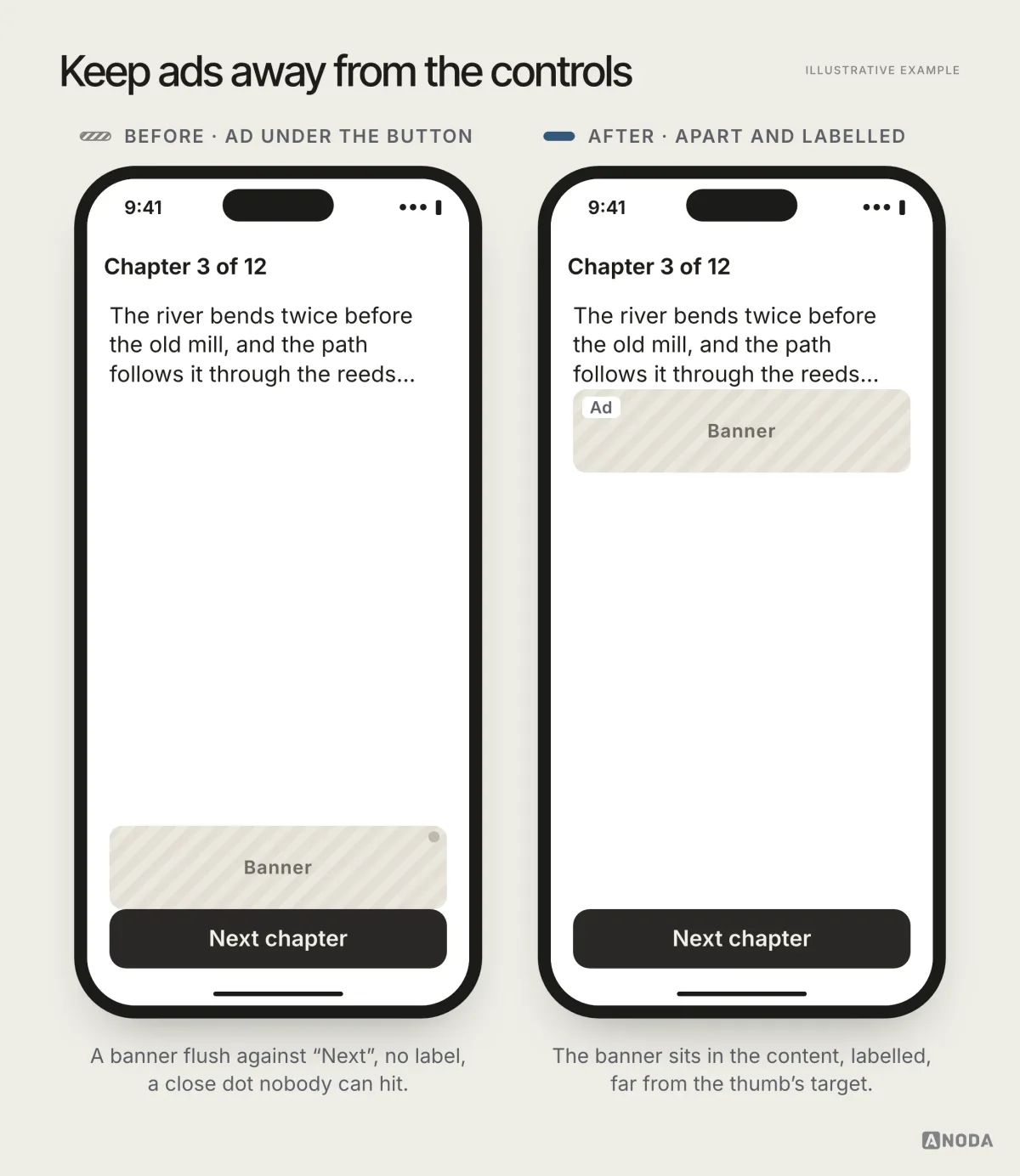 Before and after, illustrative example: on the left a banner ad sits directly under the “Next” button with no gap; on the right the banner moves away from interactive controls, with a clear gap and a visible “Ad” label, and the close button of a full-screen ad is large enough to hit.