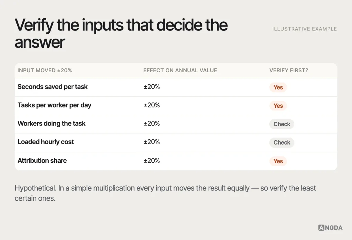 Sensitivity table, illustrative example: a table showing how the annual value changes when each input moves up or down — seconds saved, tasks per day, number of users, loaded hourly cost, attribution share — with the inputs that move the result most highlighted as the first to verify.