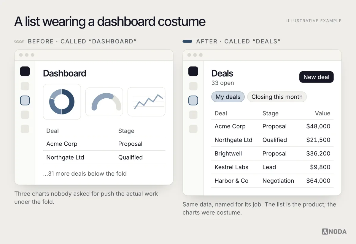 Before and after, illustrative example: on the left a screen titled “Dashboard” with a donut, a gauge and a sparkline taking the top half and only two deal rows visible, with “31 more deals below the fold”; on the right the same data on a screen titled “Deals” with filters and five full deal rows with stage and value.