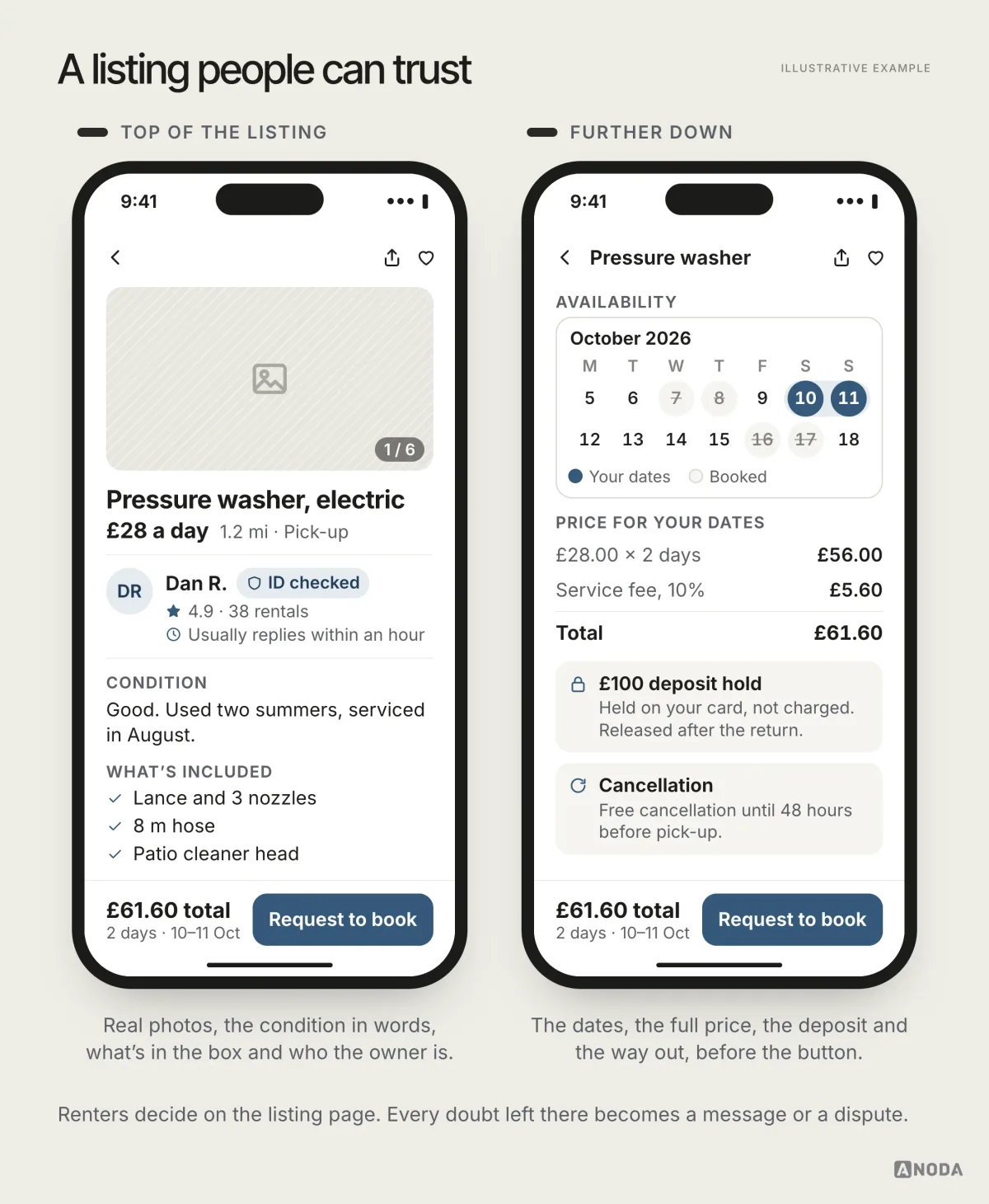 Two phone screens of one pressure-washer listing: photos, condition, what’s included and an ID-checked owner rated 4.9 who replies within an hour, and further down a calendar with 10–11 Oct selected, £28 × 2 days plus a £5.60 fee for £61.60 total, a £100 deposit hold and free cancellation until 48 hours before pick-up.