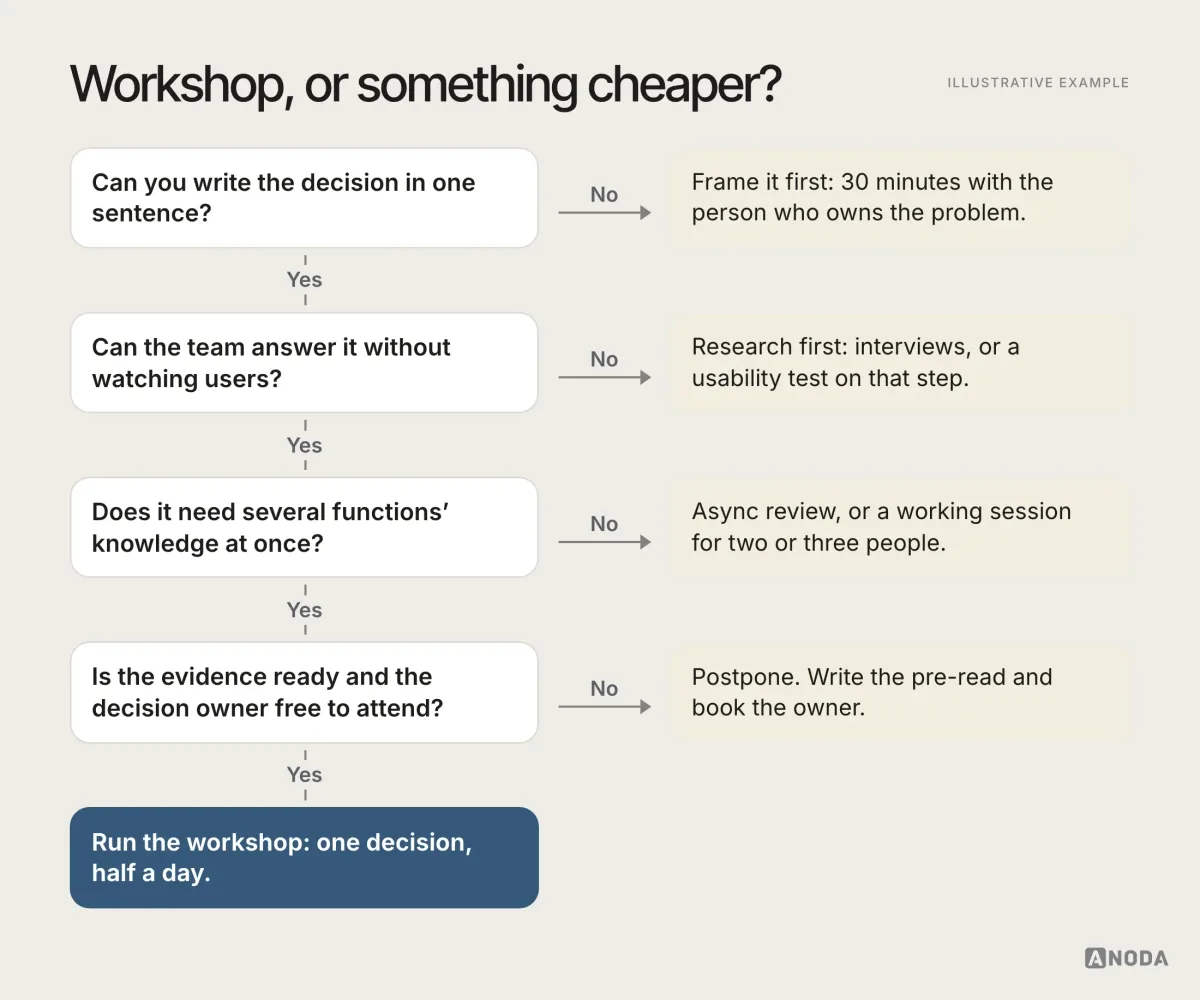 Illustrative example: a decision tree of four questions — can you write the decision in one sentence, can the team answer it without watching users, does it need several functions’ knowledge at once, and are the evidence and the decision owner ready — where each “no” exits to a cheaper option: a 30-minute framing call, research first, an async review or small working session, or postponing to write the pre-read. Four “yes” answers lead to “Run the workshop: one decision, half a day.”