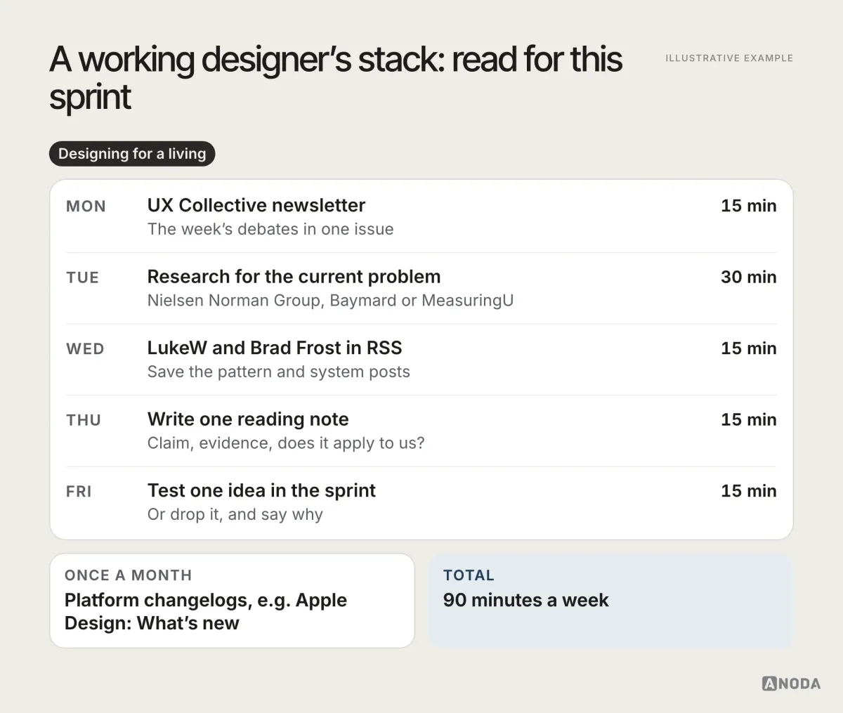 Working designer reading stack, illustrative example: a weekly plan where research reading is chosen by the current problem, LukeW and Brad Frost come through RSS, the UX Collective newsletter arrives weekly and platform changelogs are checked monthly.
