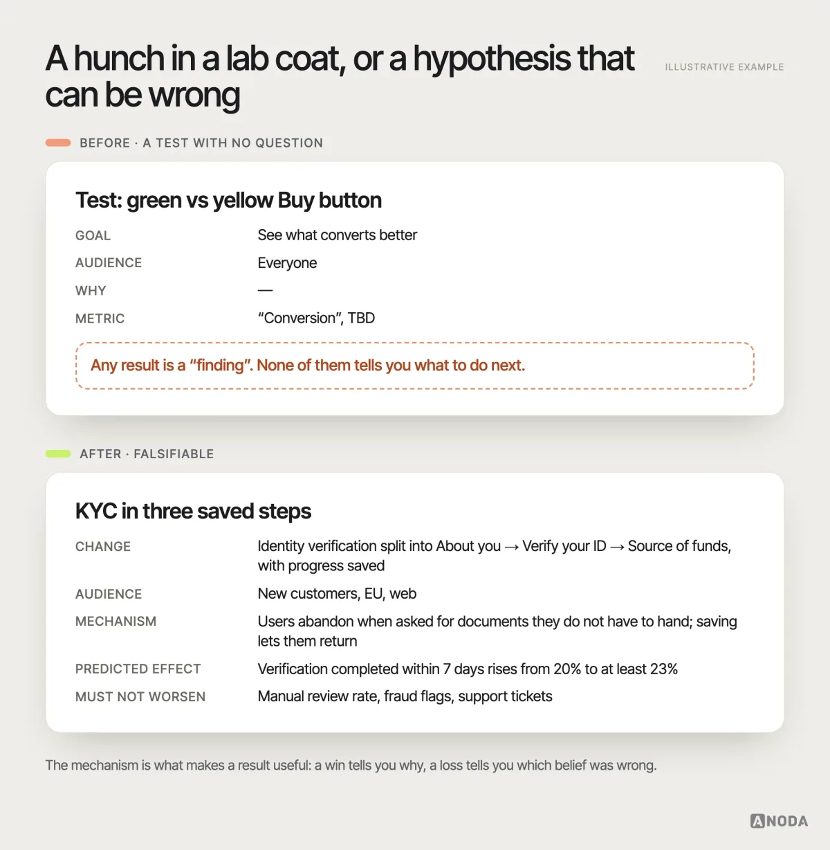 Before and after, illustrative example: a vague hypothesis card reading “Test green vs yellow Buy button — see what converts better”, next to a complete card stating the change (identity verification split into three saved steps), the audience (new EU customers on web), the mechanism (users abandon when asked for documents they do not have to hand), the primary metric (completed verification within 7 days), the minimum effect worth shipping and the guardrails.