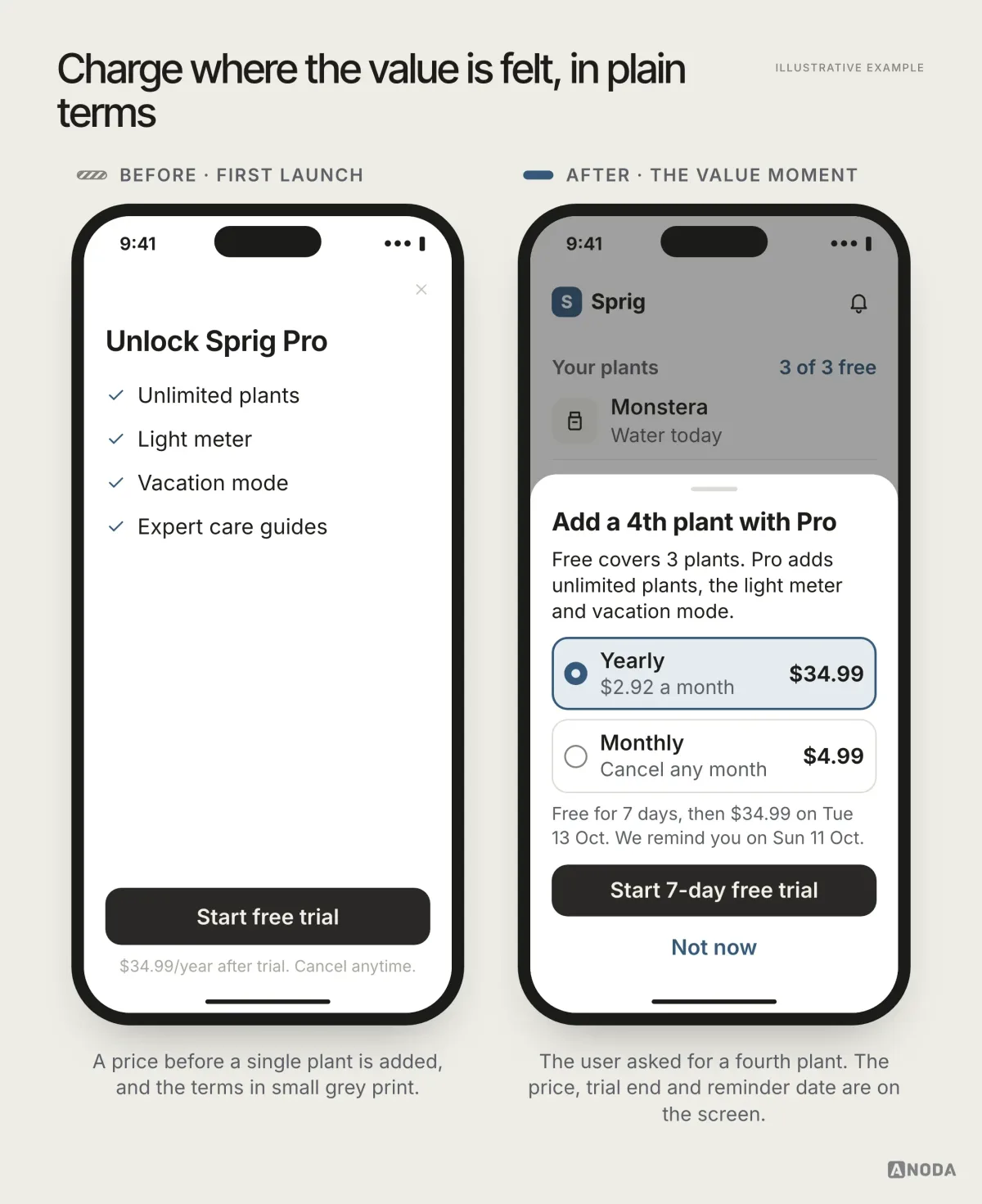 Illustrative example: on the left, a plant-care app called Sprig opens with an “Unlock Sprig Pro” screen listing unlimited plants, light meter, vacation mode and expert care guides, a “Start free trial” button and faint small print “$34.99/year after trial. Cancel anytime.”; on the right, after the user has added three plants, tapping to add a fourth opens a sheet offering yearly at $34.99 or monthly at $4.99, stating “Free for 7 days, then $34.99 on Tue 13 Oct. We remind you on Sun 11 Oct.”, with “Start 7-day free trial” and “Not now”.