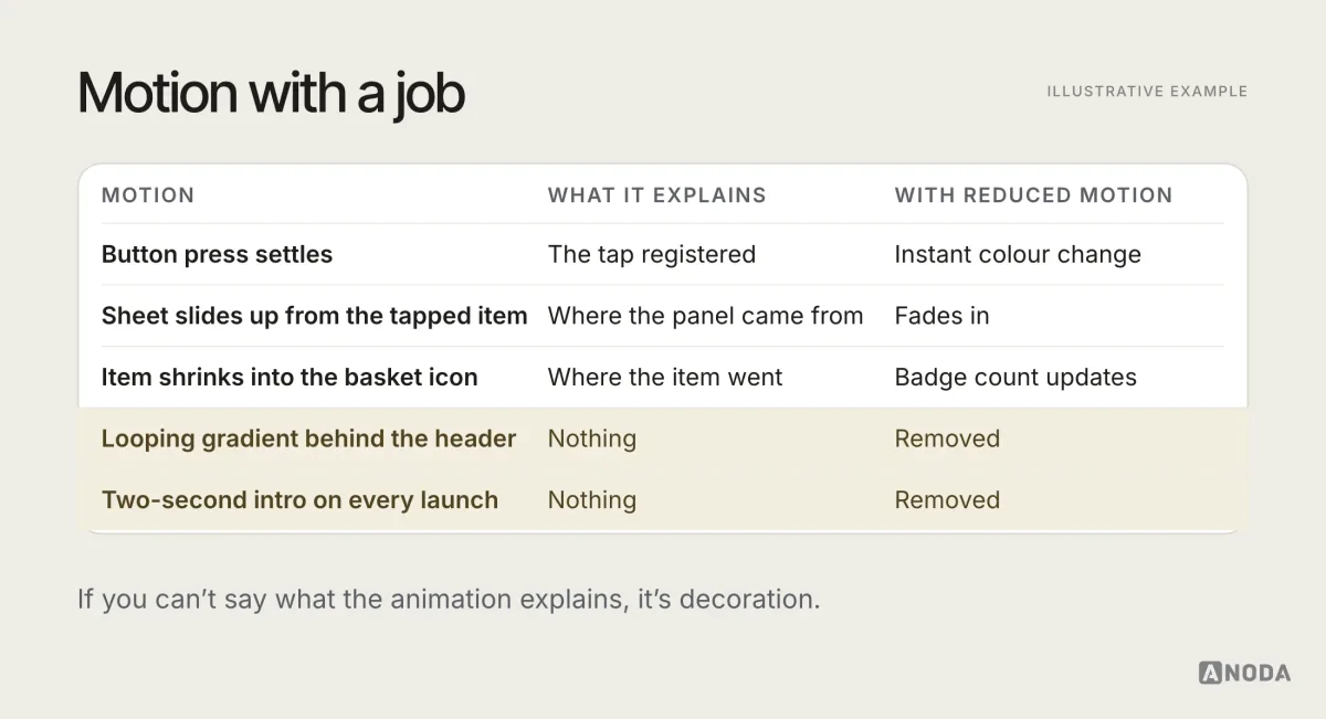 Illustrative diagram titled “Motion with a job”: examples of useful motion, confirming an action, showing where a panel came from, connecting two screens, compared with decorative motion that delays content or loops without meaning, plus how each behaves with reduced motion on.