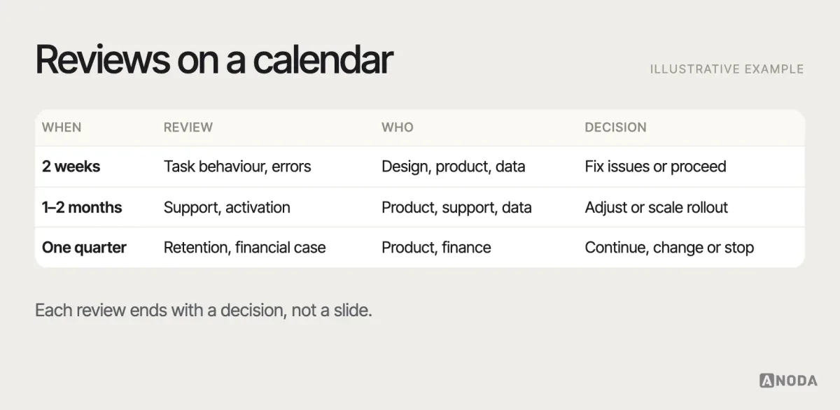 Post-launch review cadence, illustrative example: a schedule of reviews after release — a first check of task behaviour after two weeks, support and activation after one to two months, retention and the financial case after a quarter — each with the metrics reviewed, who attends and what decision is taken.