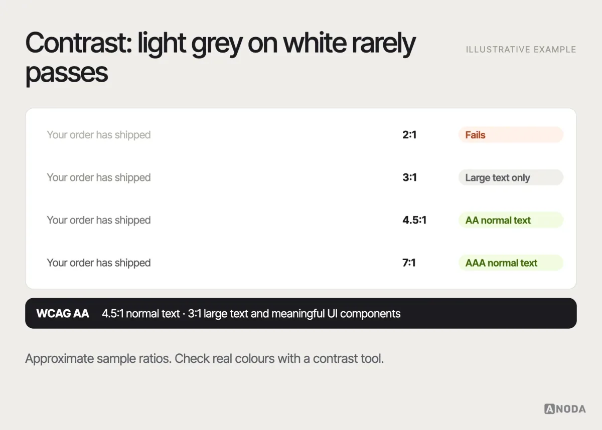 Contrast ratios, illustrative example: text samples on backgrounds at contrast ratios of 2:1, 3:1, 4.5:1 and 7:1, marked against WCAG AA and AAA thresholds for normal and large text.