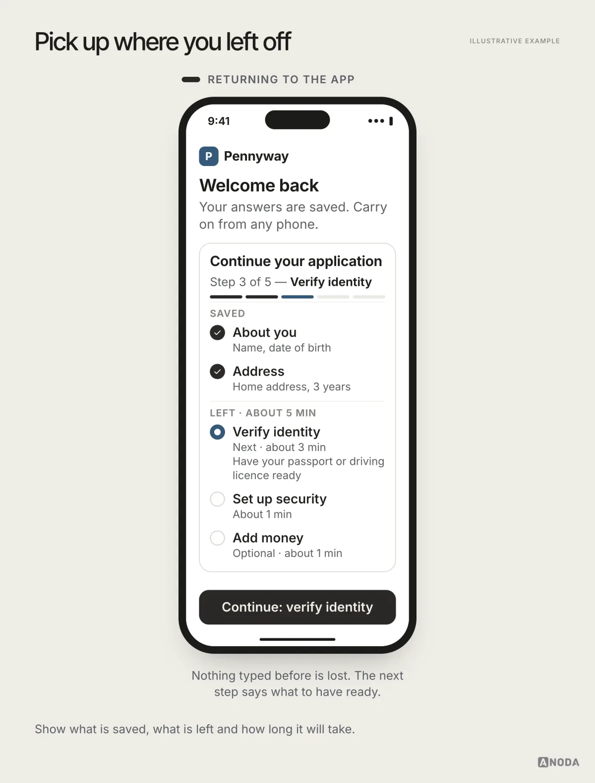A Pennyway welcome-back screen with a ‘Continue your application’ card at step 3 of 5, showing About you and Address as saved and Verify identity, Set up security and an optional Add money as left, about 5 minutes in total.