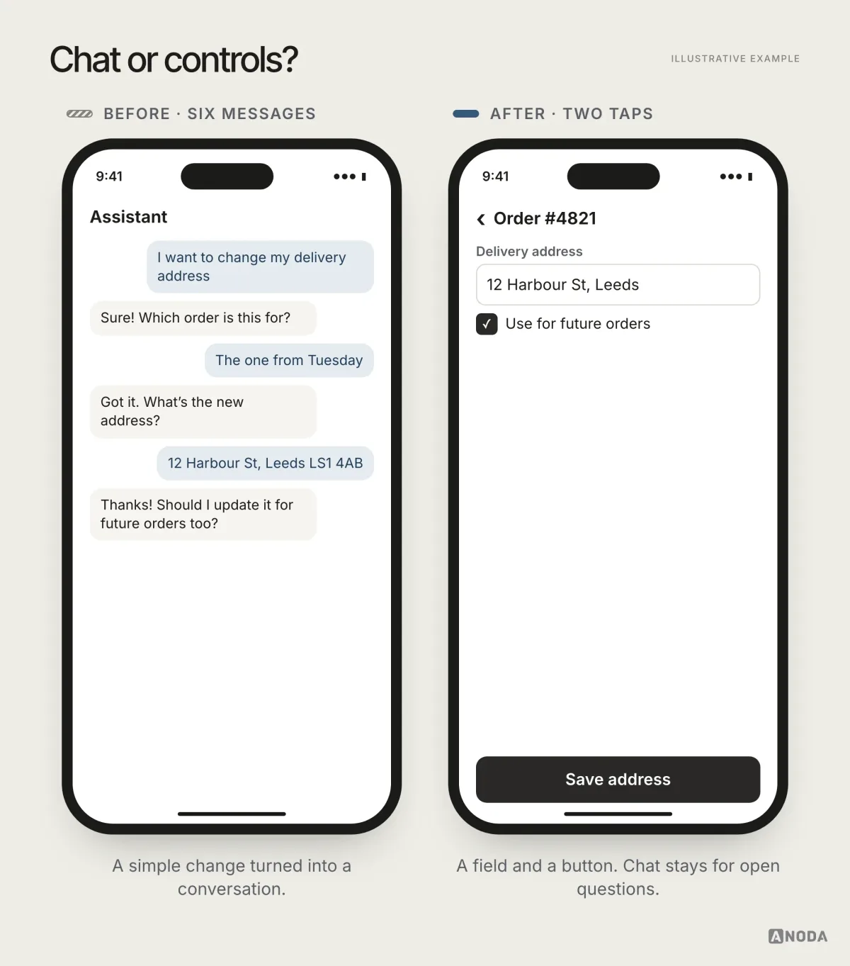 Illustrative comparison titled “Chat or controls?”: a task such as changing a delivery address done through a chat conversation of several messages, compared with the same task done with a short form and a confirm button in two taps, with a note on which tasks suit conversation.